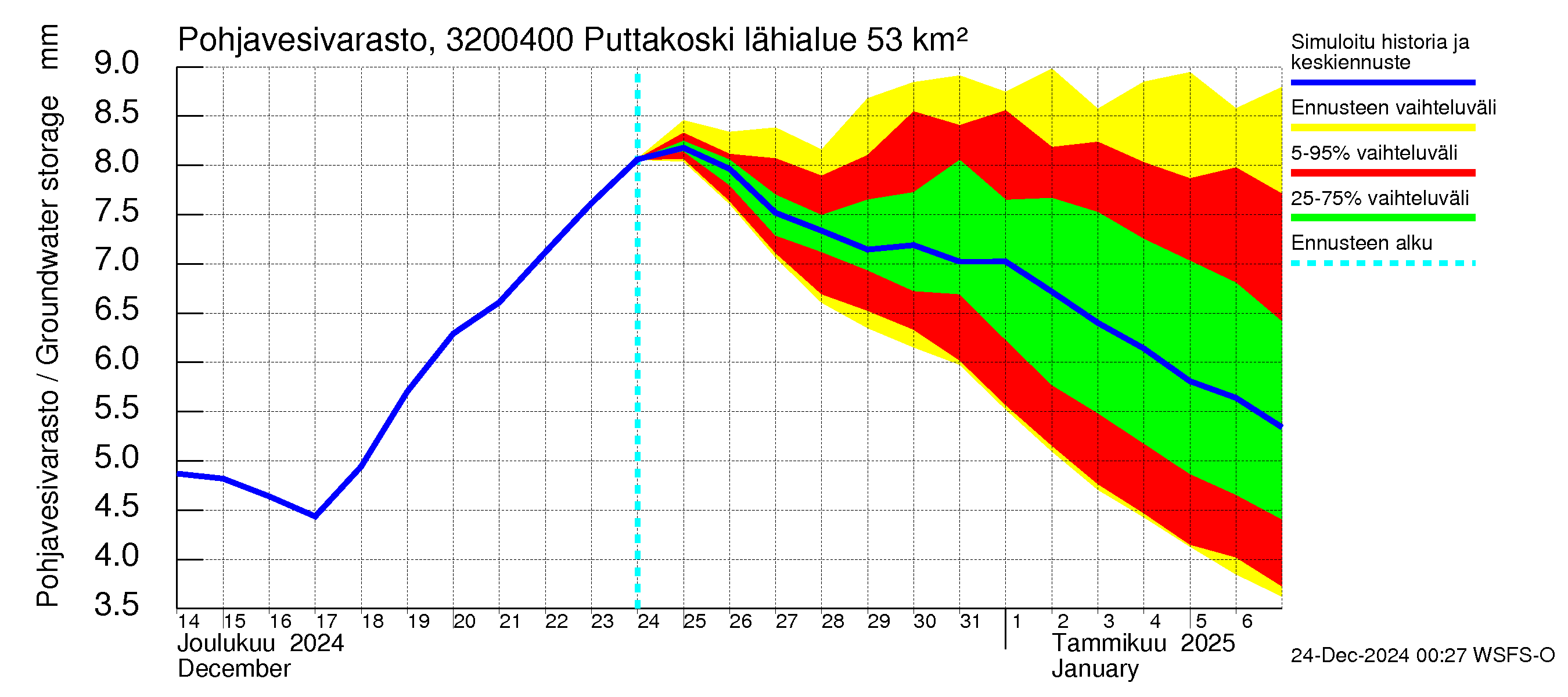 Sirppujoen vesistöalue - Puttakoski: Pohjavesivarasto