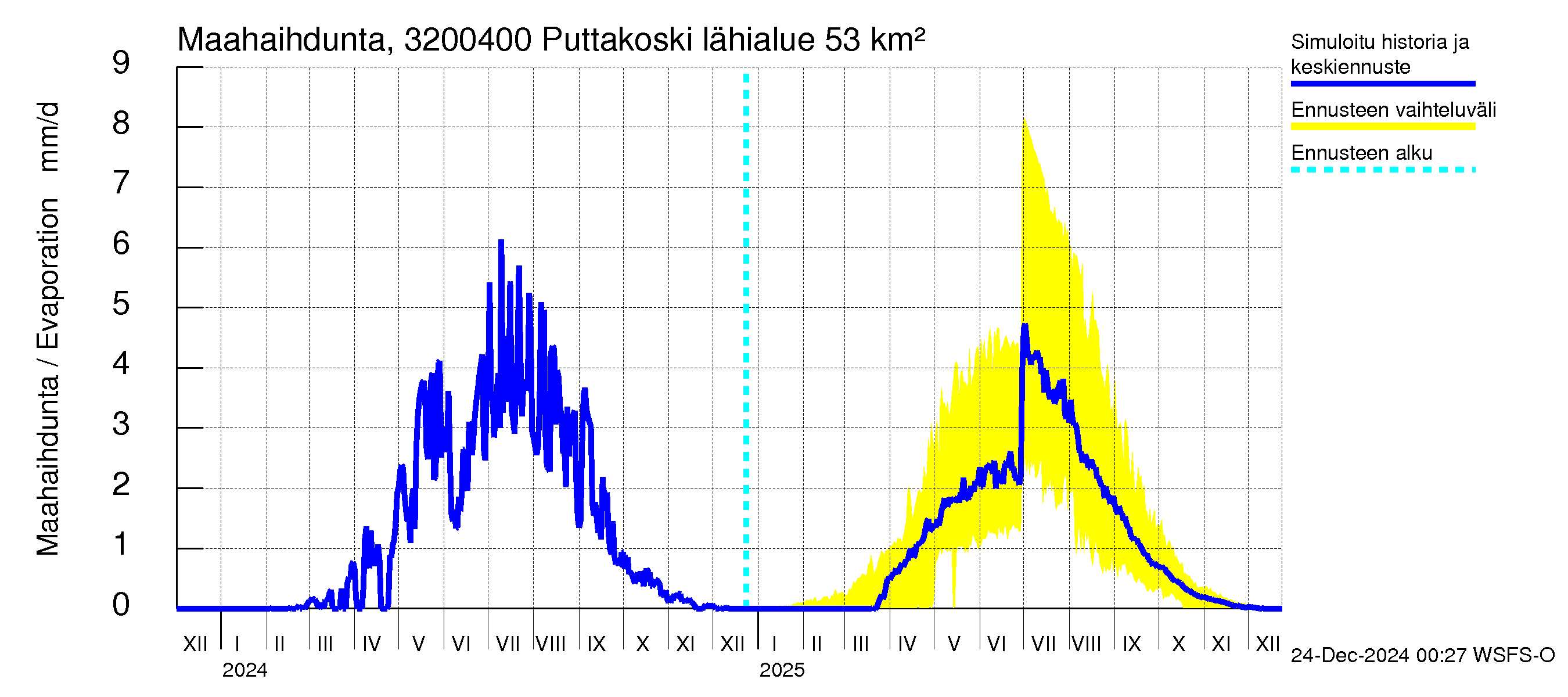 Sirppujoen vesistöalue - Puttakoski: Haihdunta maa-alueelta