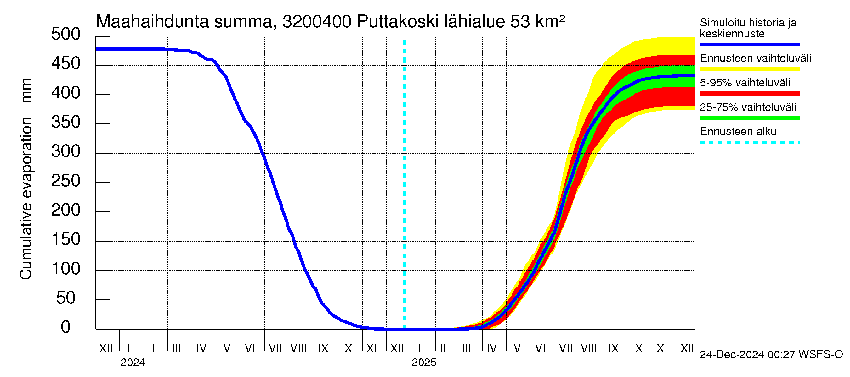 Sirppujoen vesistöalue - Puttakoski: Haihdunta maa-alueelta - summa