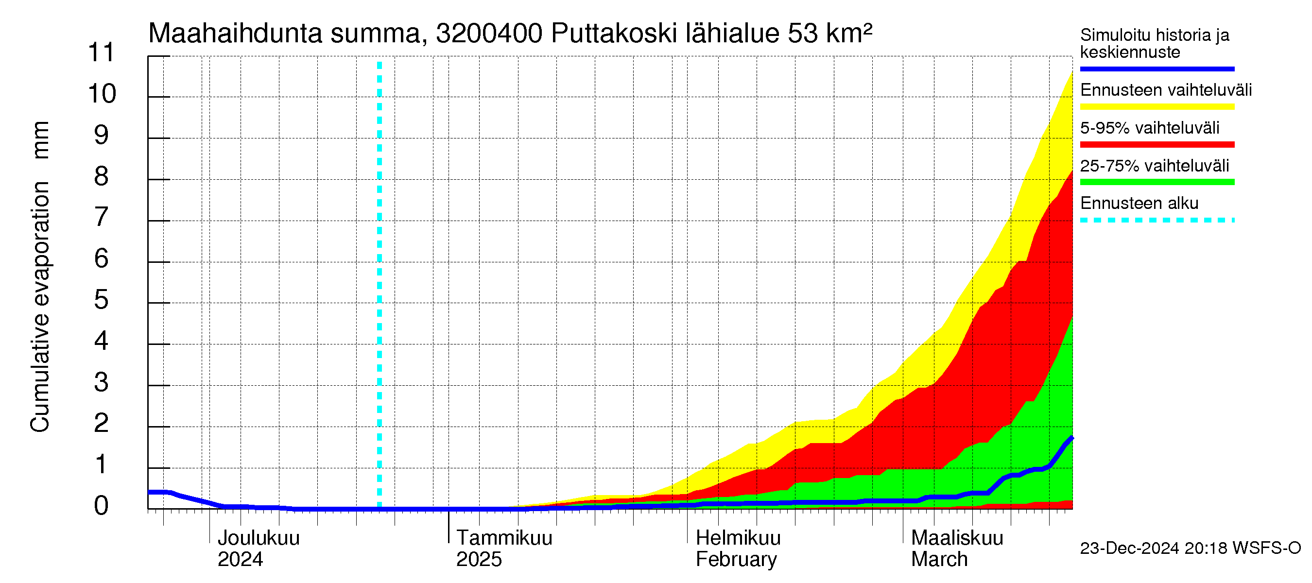 Sirppujoen vesistöalue - Puttakoski: Haihdunta maa-alueelta - summa