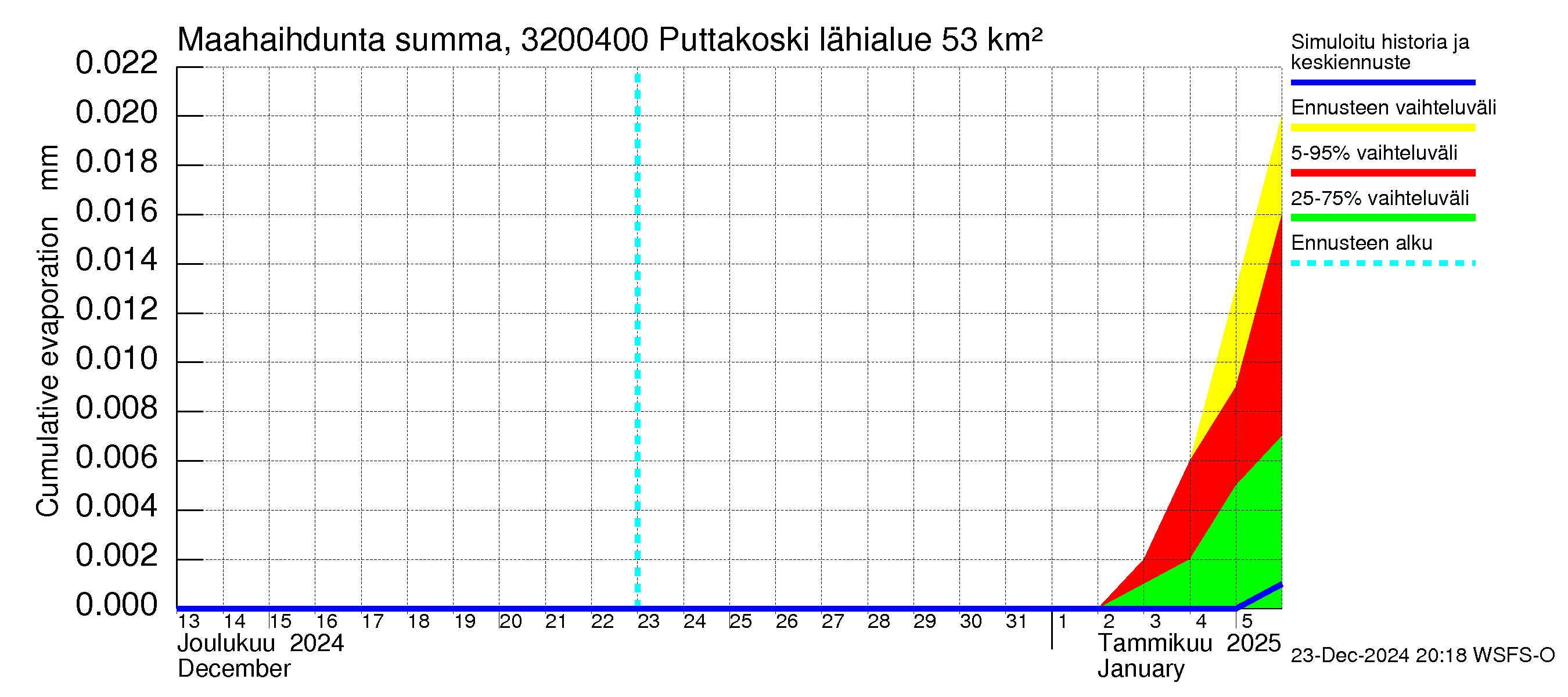 Sirppujoen vesistöalue - Puttakoski: Haihdunta maa-alueelta - summa