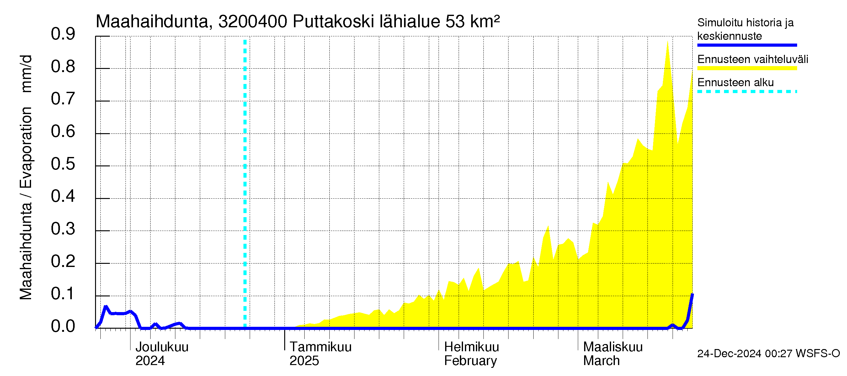 Sirppujoen vesistöalue - Puttakoski: Haihdunta maa-alueelta