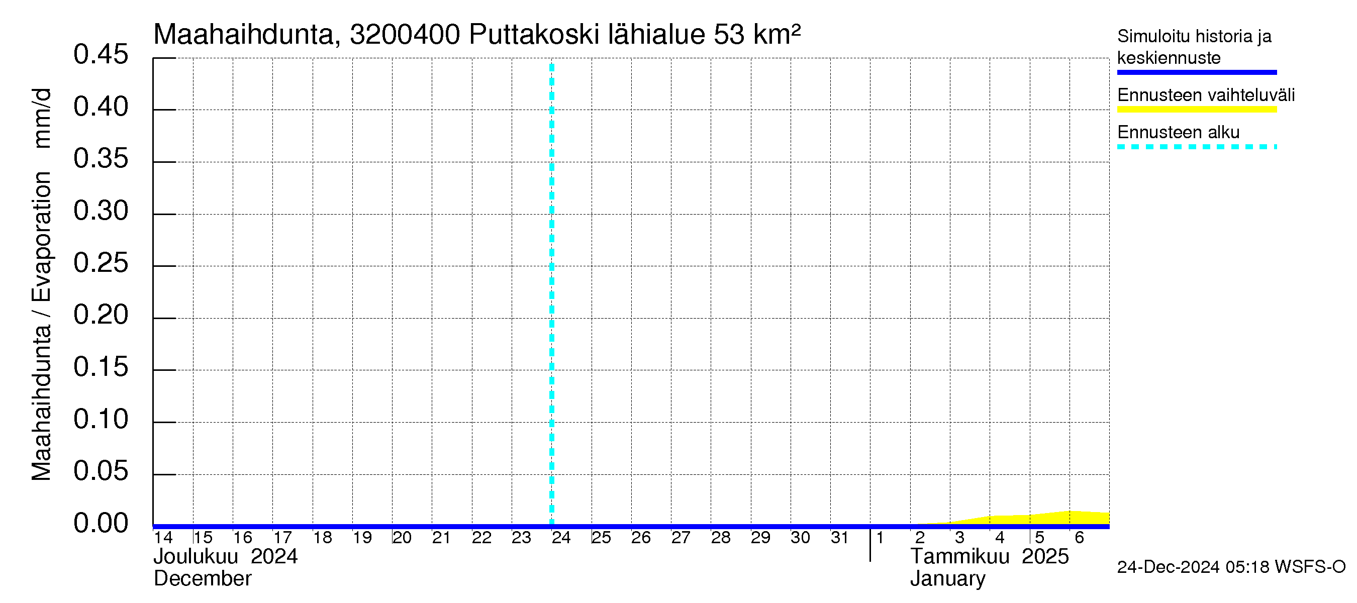 Sirppujoen vesistöalue - Puttakoski: Haihdunta maa-alueelta