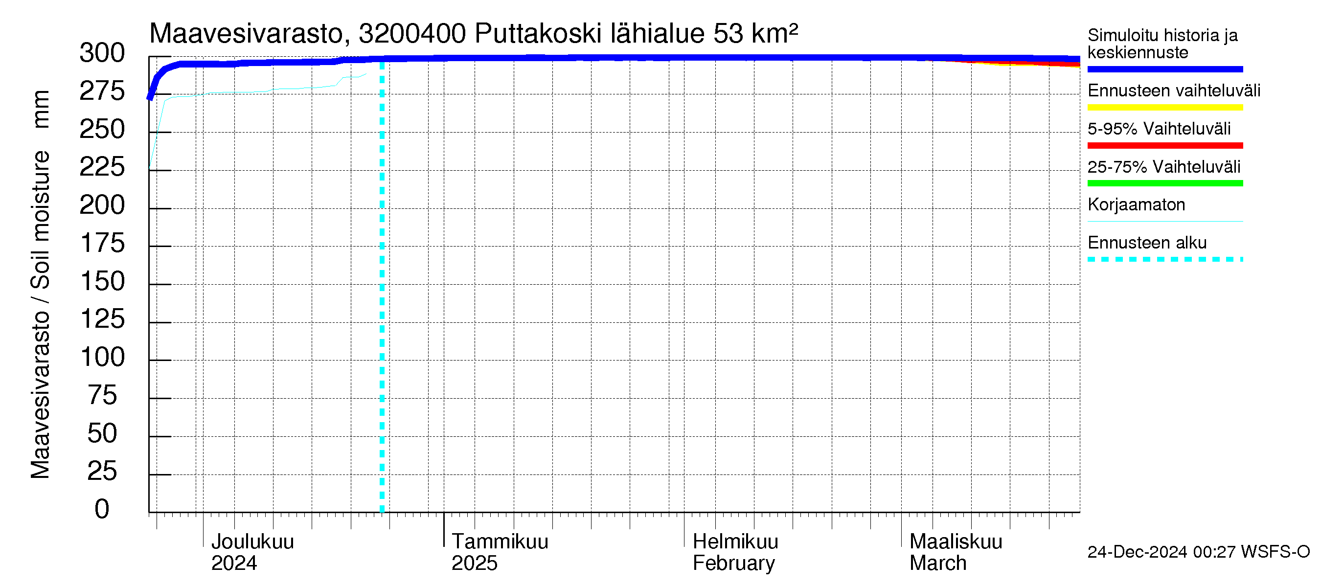 Sirppujoen vesistöalue - Puttakoski: Maavesivarasto