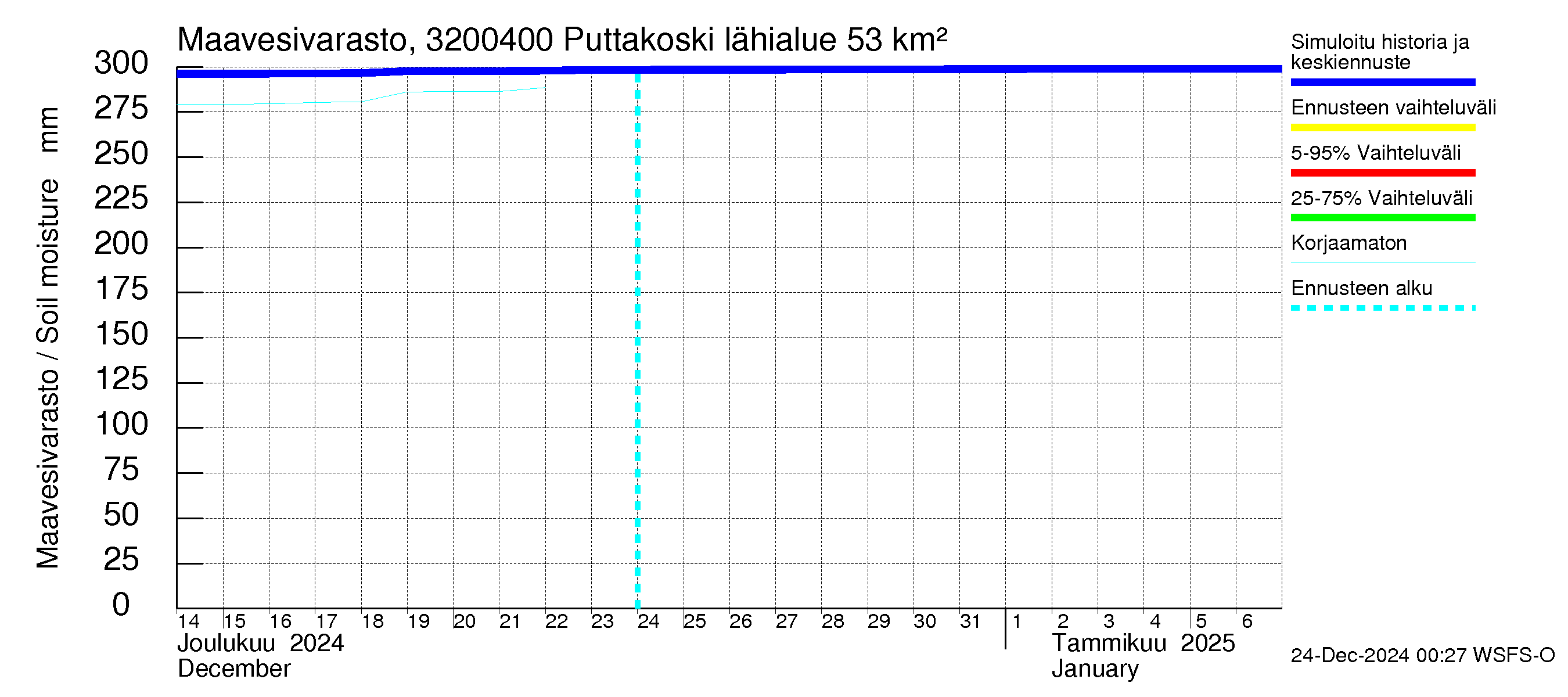 Sirppujoen vesistöalue - Puttakoski: Maavesivarasto