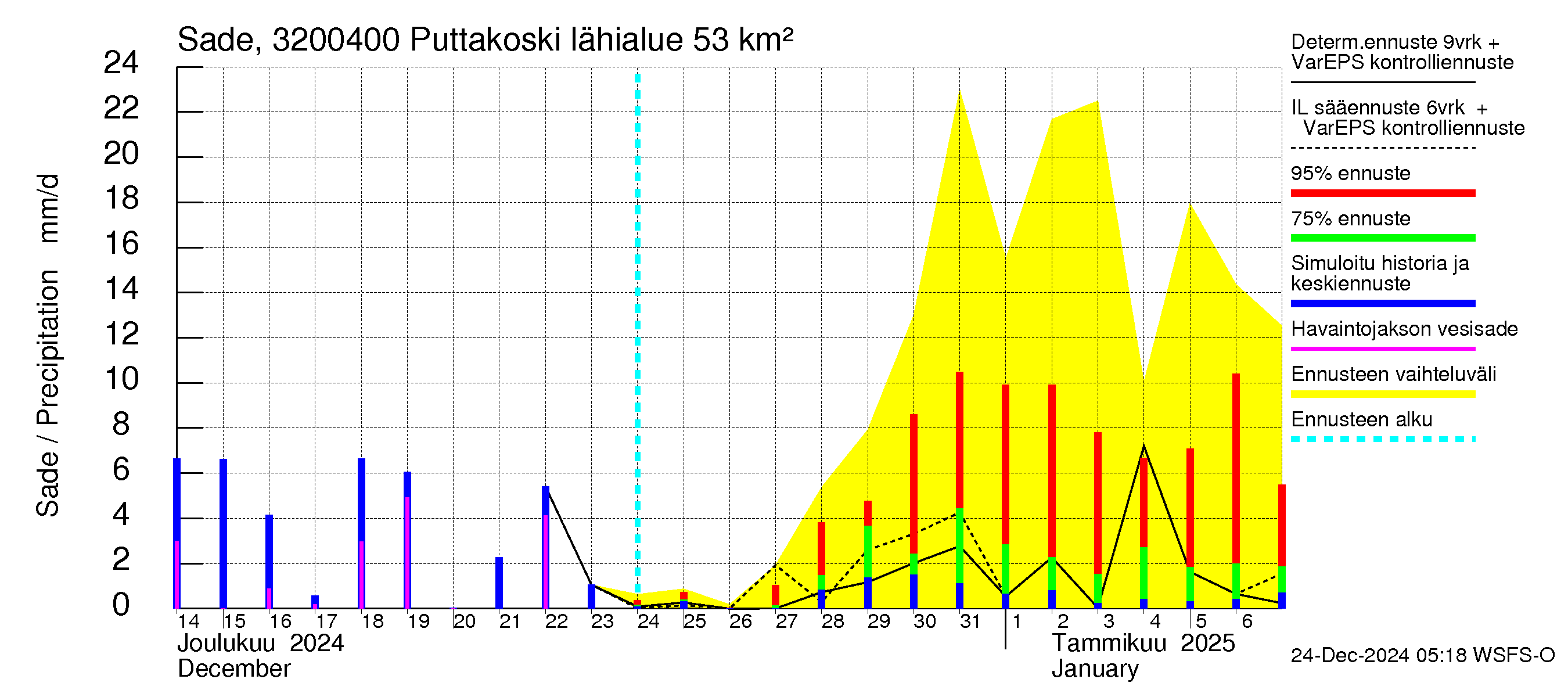 Sirppujoen vesistöalue - Puttakoski: Sade