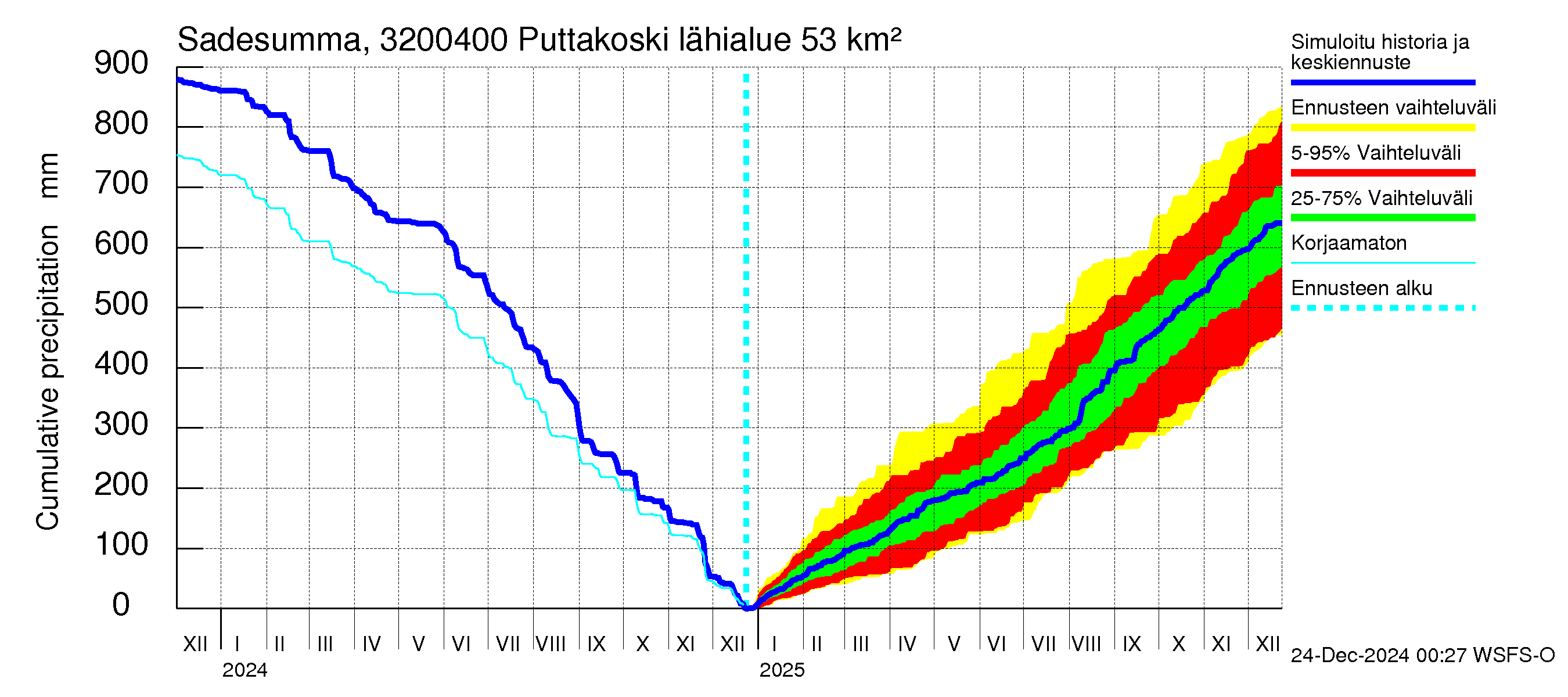 Sirppujoen vesistöalue - Puttakoski: Sade - summa