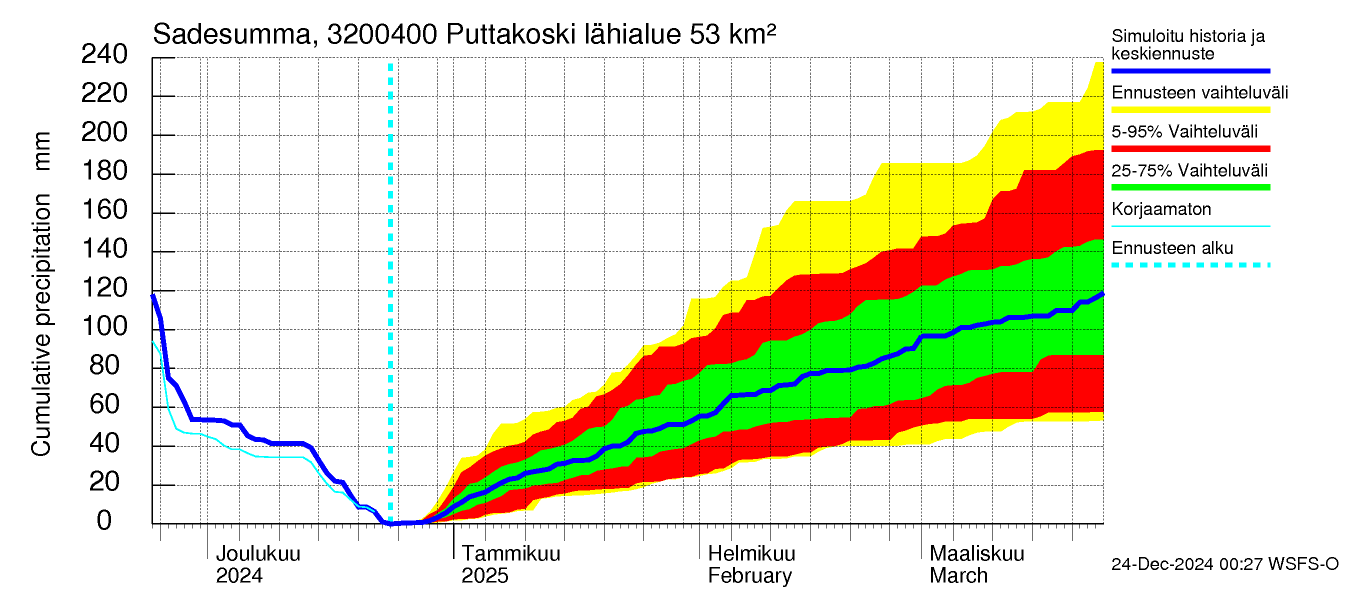 Sirppujoen vesistöalue - Puttakoski: Sade - summa