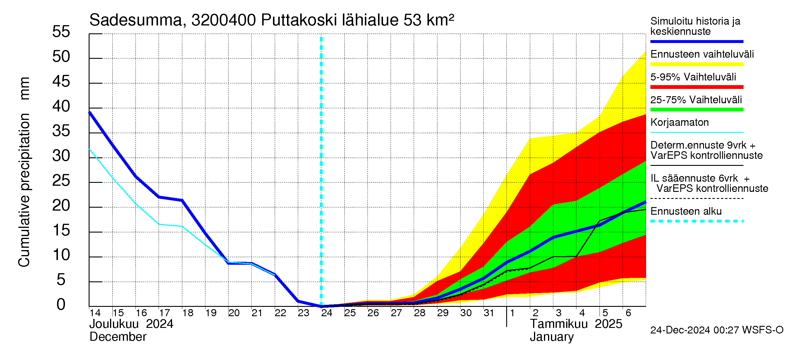 Sirppujoen vesistöalue - Puttakoski: Sade - summa