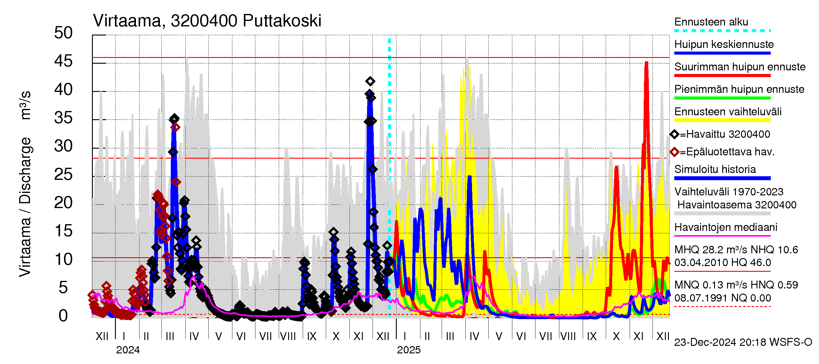 Sirppujoen vesistöalue - Puttakoski: Virtaama / juoksutus - huippujen keski- ja ääriennusteet