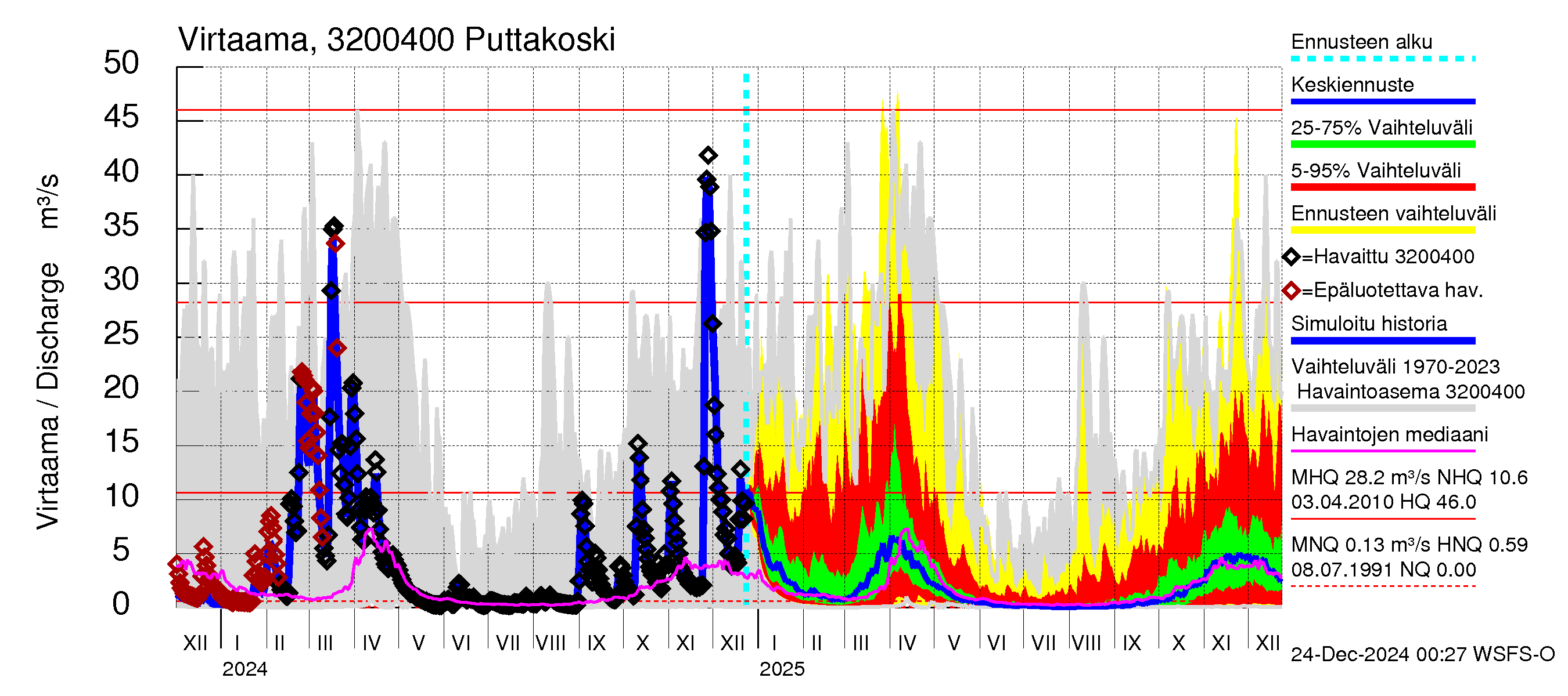 Sirppujoen vesistöalue - Puttakoski: Virtaama / juoksutus - jakaumaennuste