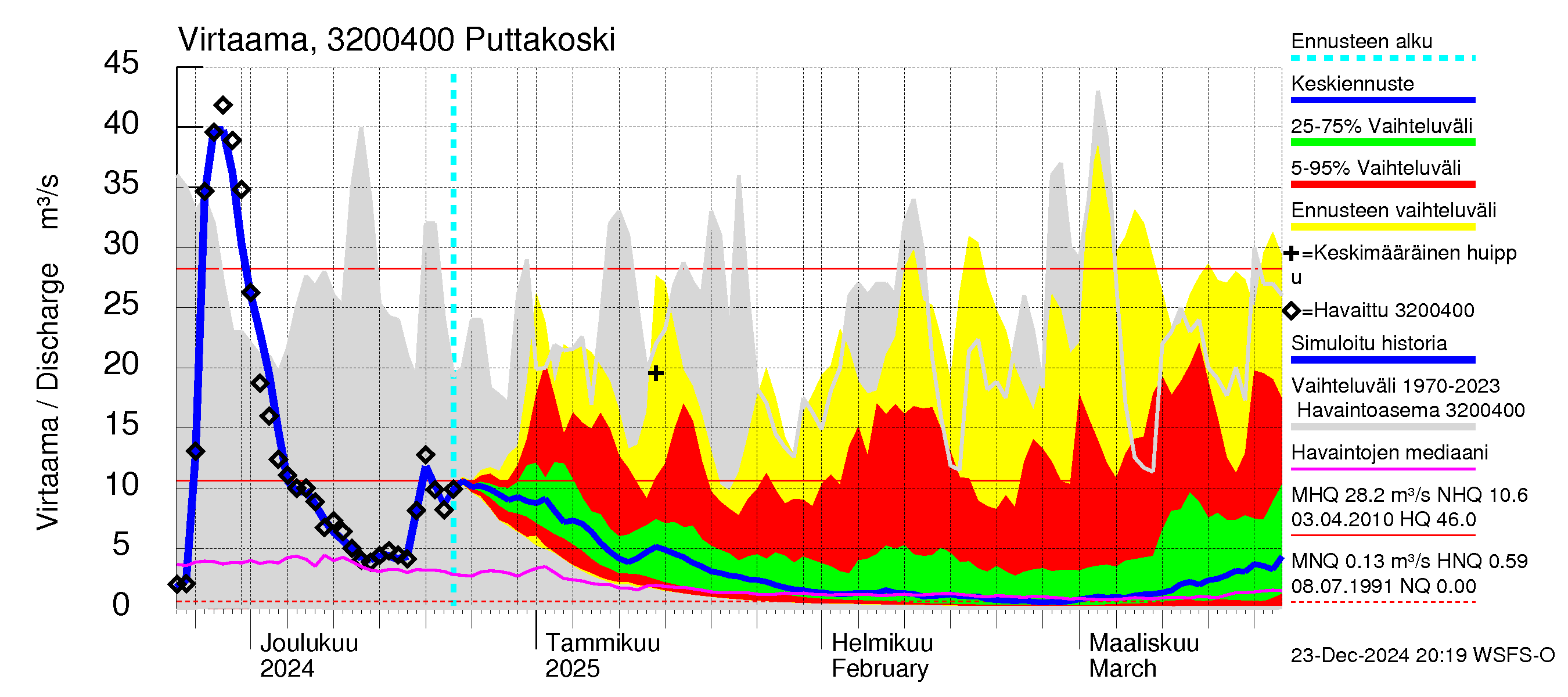 Sirppujoen vesistöalue - Puttakoski: Virtaama / juoksutus - jakaumaennuste