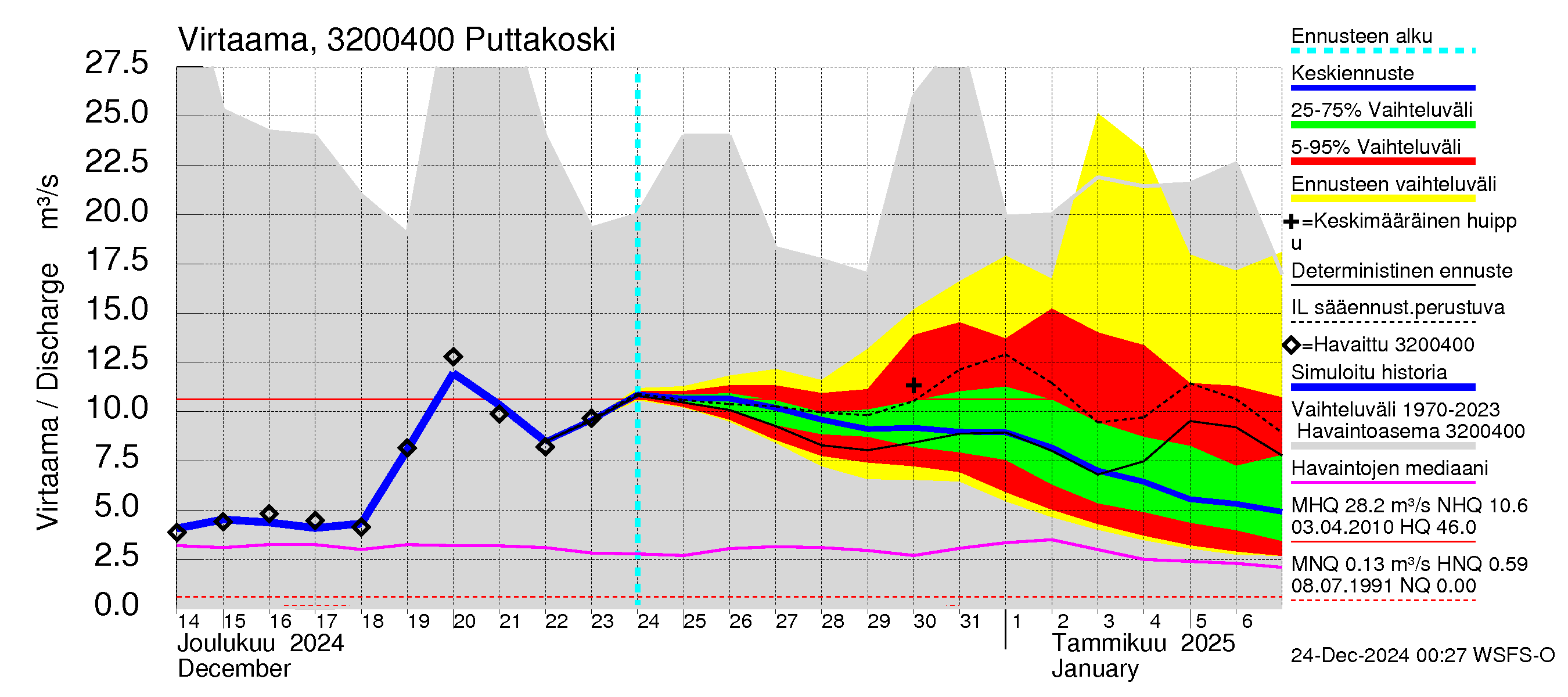 Sirppujoen vesistöalue - Puttakoski: Virtaama / juoksutus - jakaumaennuste