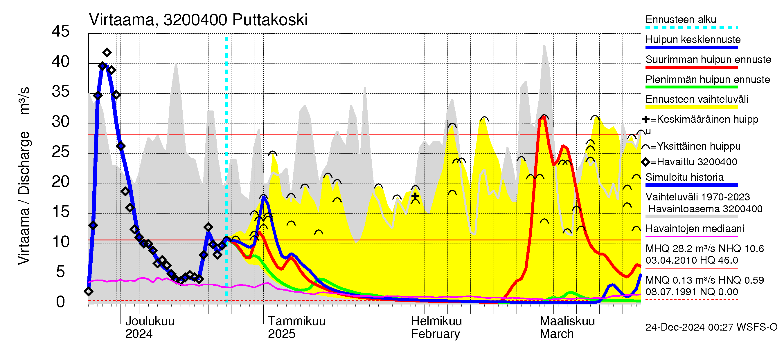 Sirppujoen vesistöalue - Puttakoski: Virtaama / juoksutus - huippujen keski- ja ääriennusteet