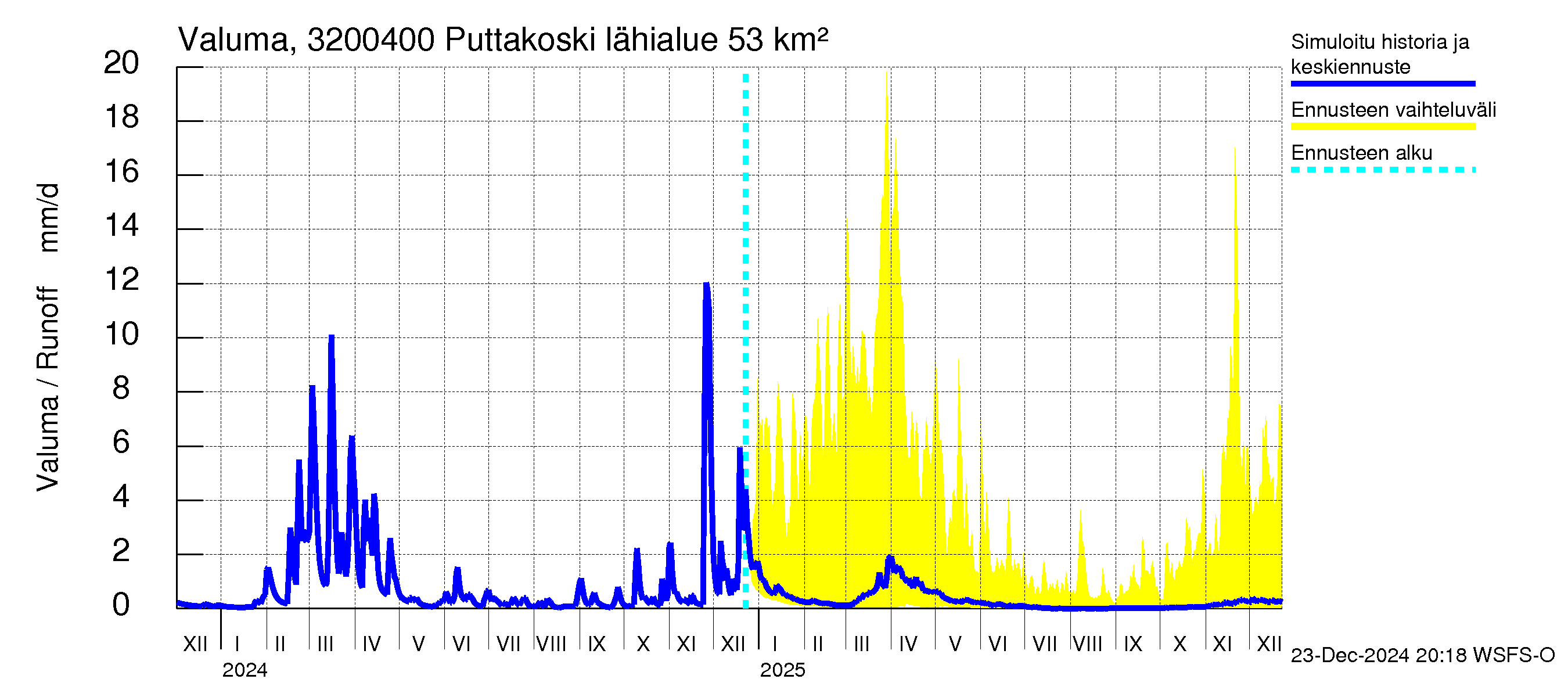 Sirppujoen vesistöalue - Puttakoski: Valuma