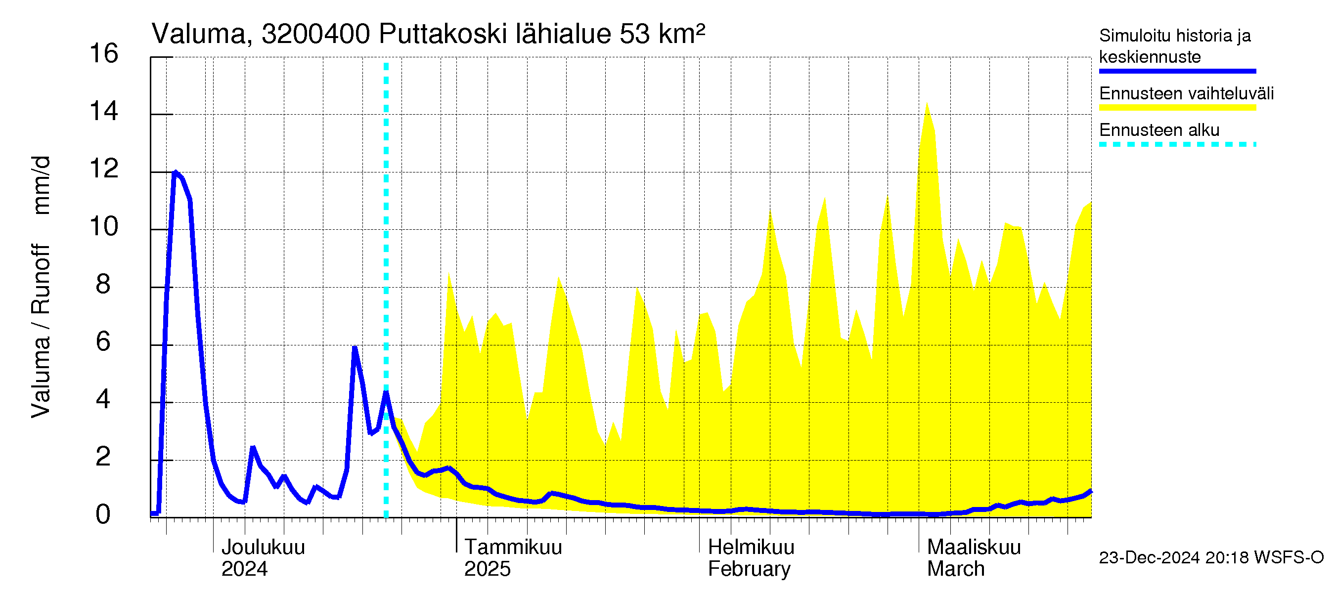 Sirppujoen vesistöalue - Puttakoski: Valuma