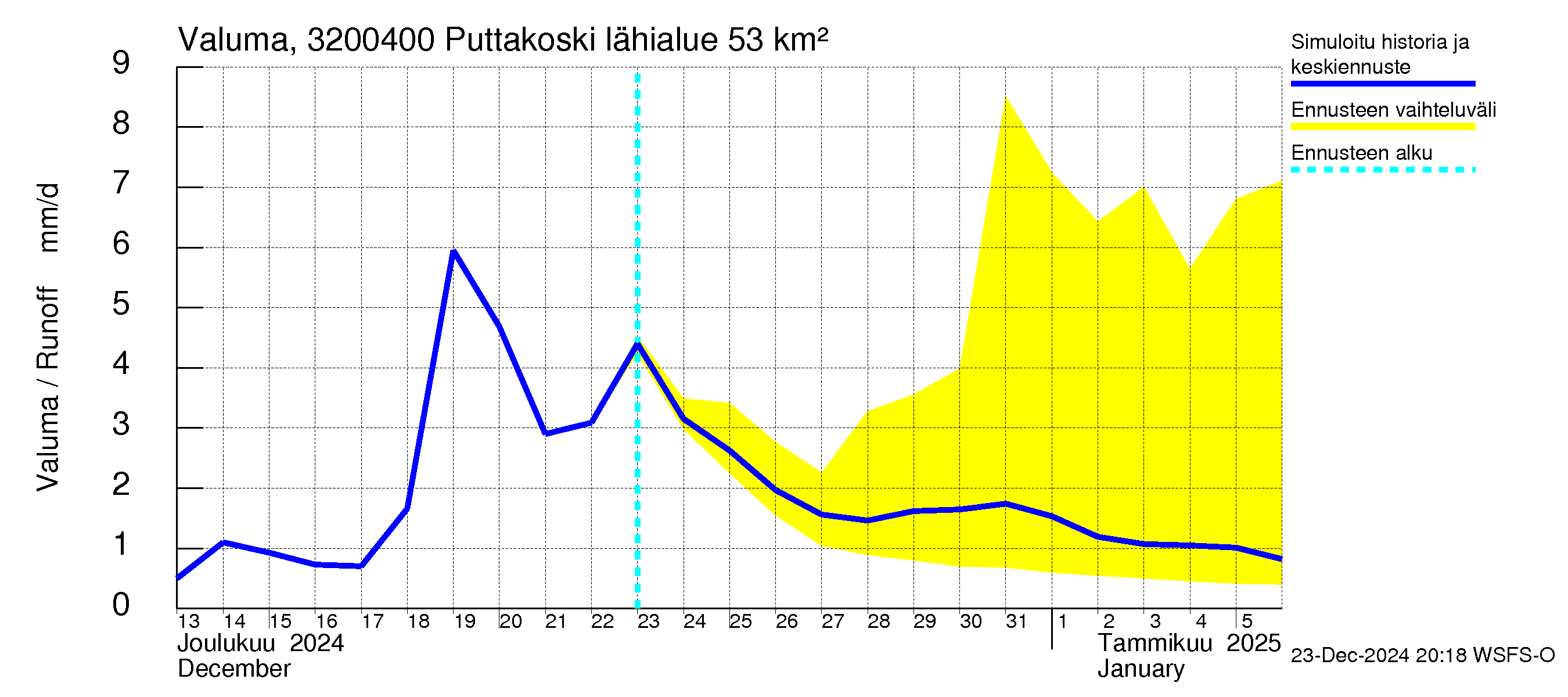 Sirppujoen vesistöalue - Puttakoski: Valuma