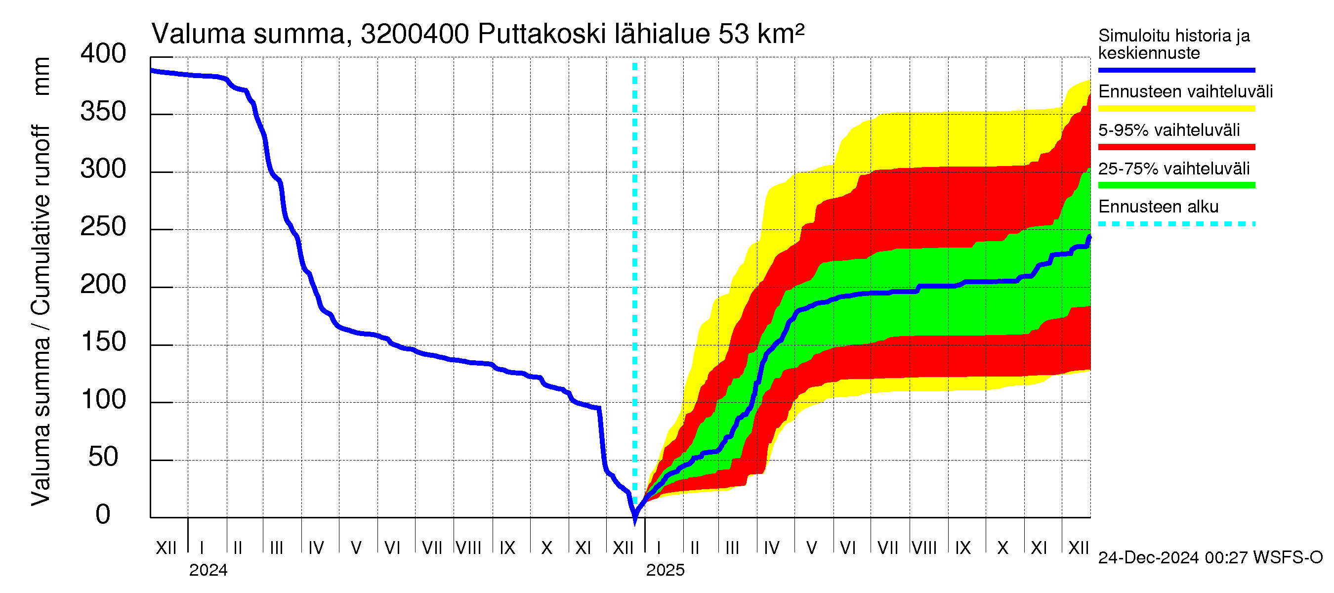 Sirppujoen vesistöalue - Puttakoski: Valuma - summa