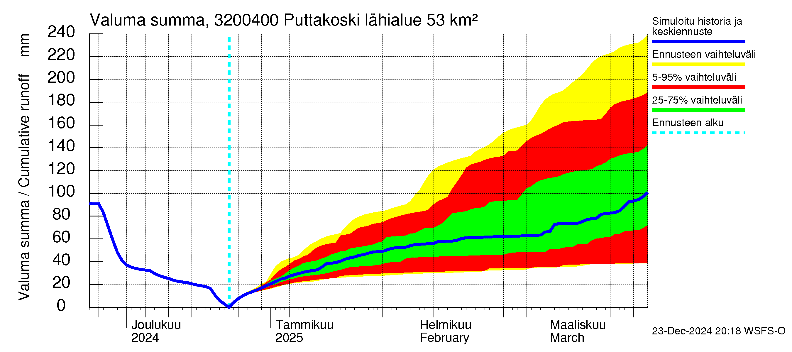 Sirppujoen vesistöalue - Puttakoski: Valuma - summa