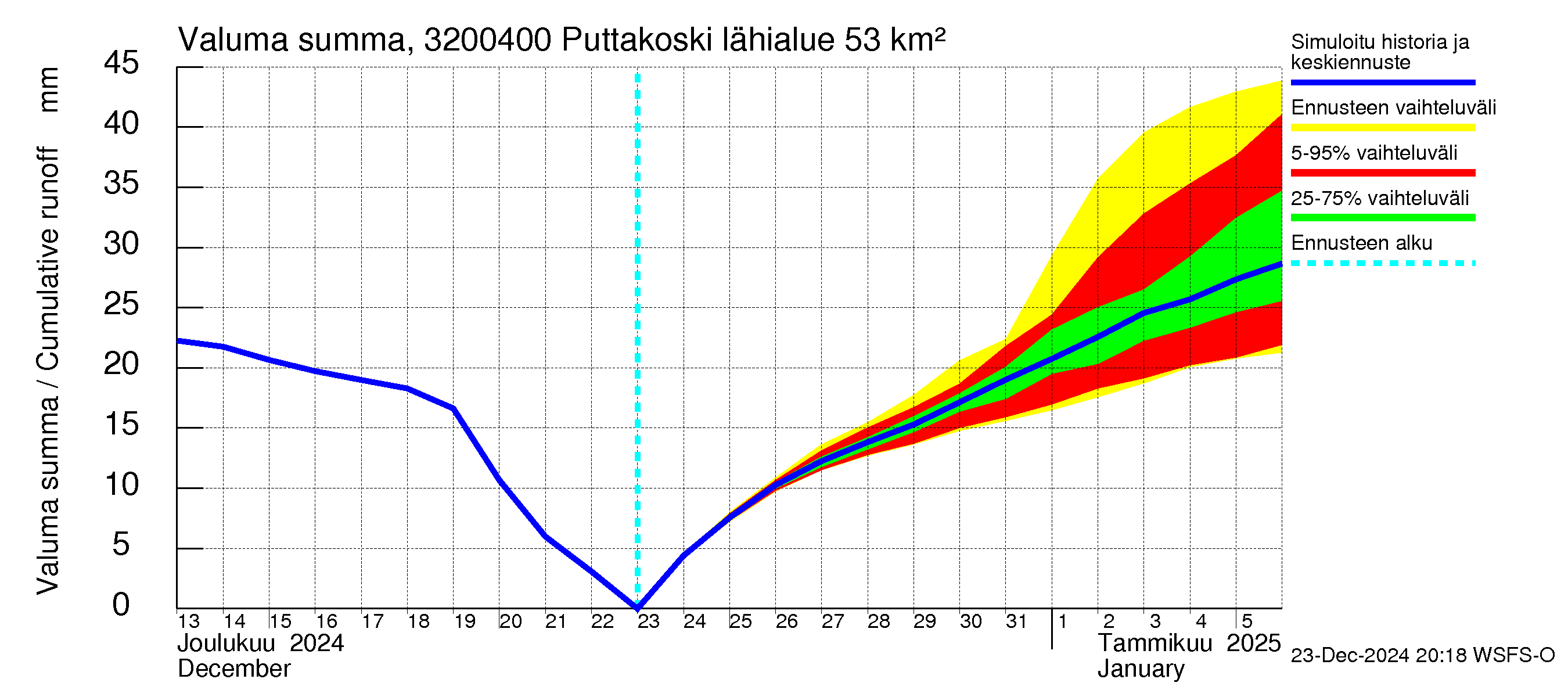 Sirppujoen vesistöalue - Puttakoski: Valuma - summa