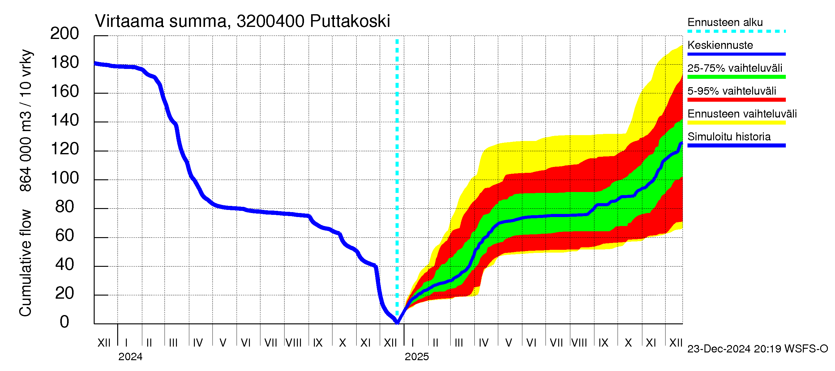 Sirppujoen vesistöalue - Puttakoski: Virtaama / juoksutus - summa