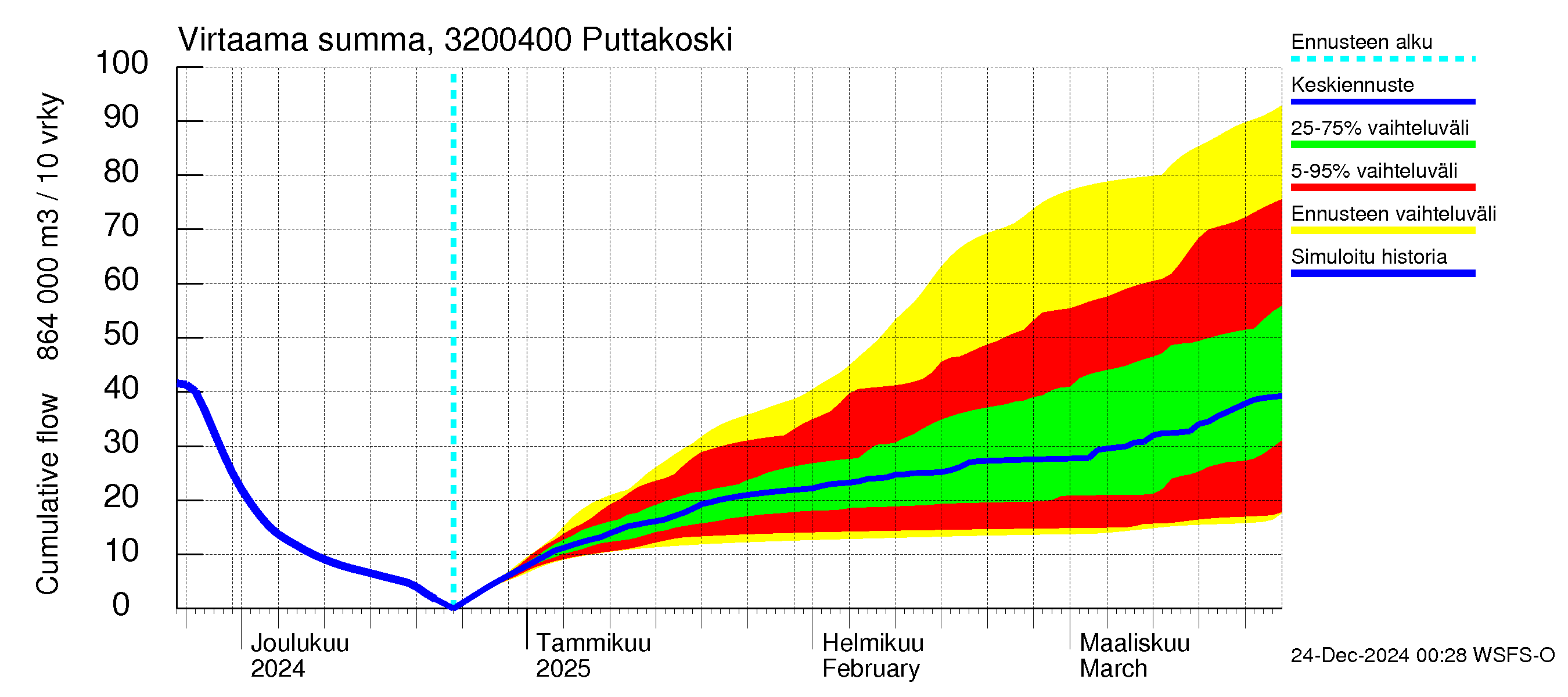 Sirppujoen vesistöalue - Puttakoski: Virtaama / juoksutus - summa