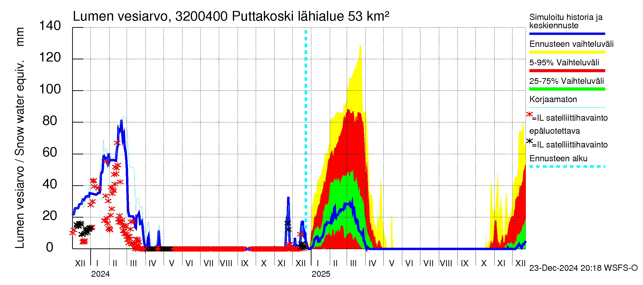 Sirppujoen vesistöalue - Puttakoski: Lumen vesiarvo