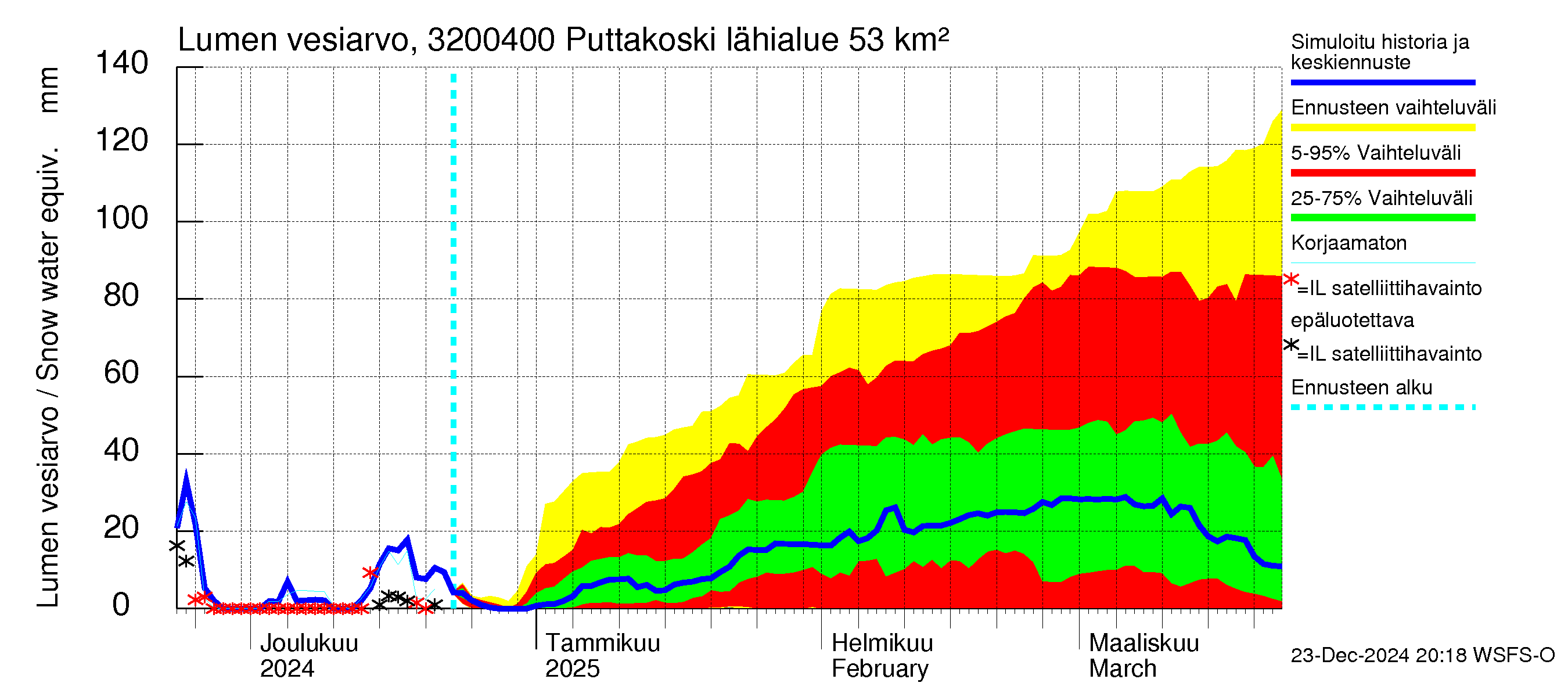 Sirppujoen vesistöalue - Puttakoski: Lumen vesiarvo