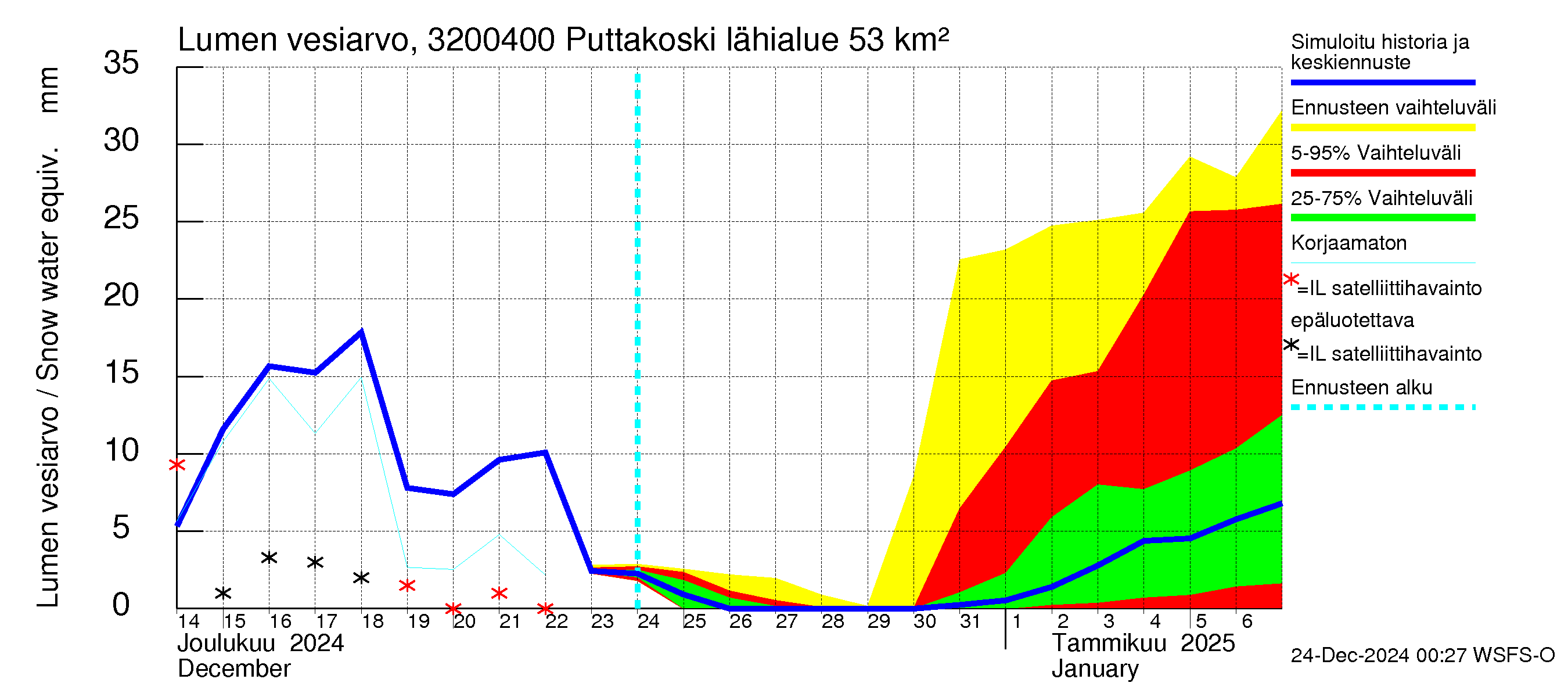 Sirppujoen vesistöalue - Puttakoski: Lumen vesiarvo