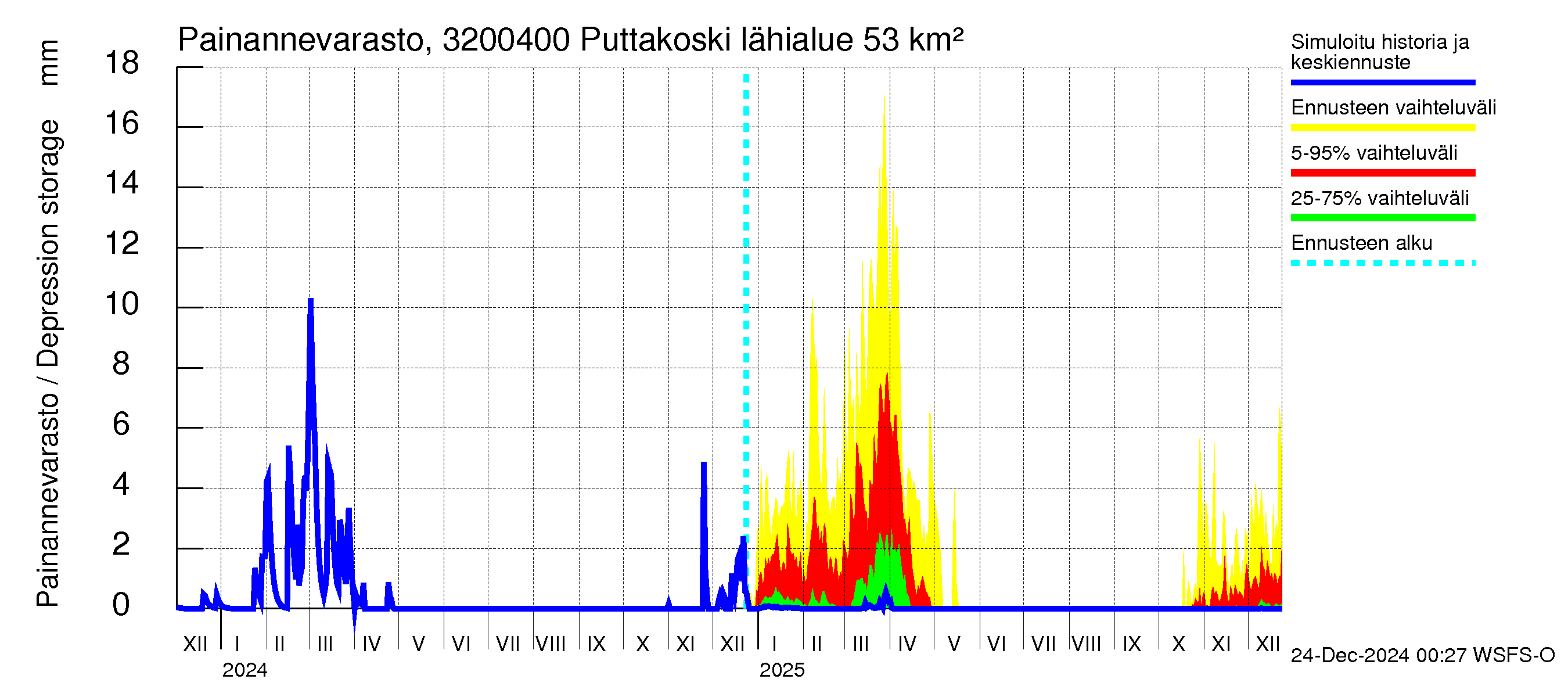 Sirppujoen vesistöalue - Puttakoski: Painannevarasto