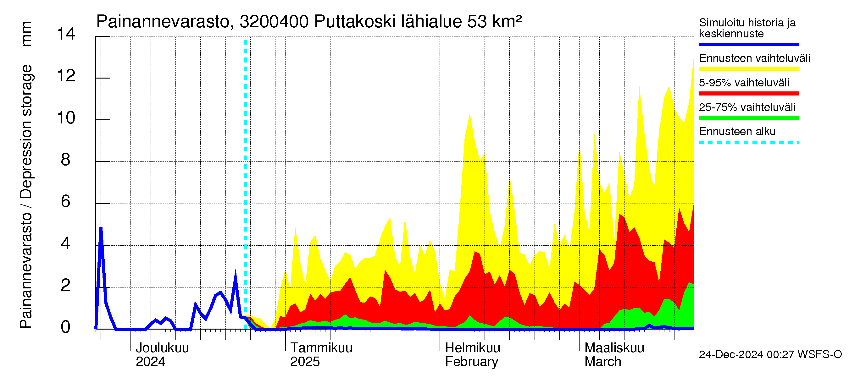 Sirppujoen vesistöalue - Puttakoski: Painannevarasto