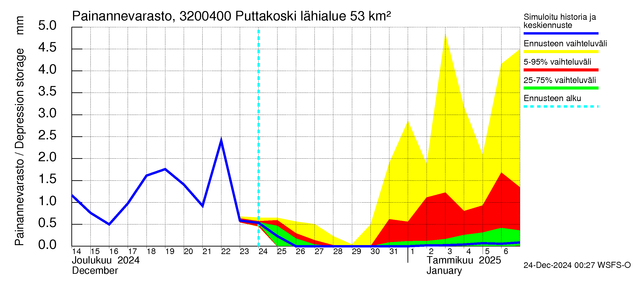 Sirppujoen vesistöalue - Puttakoski: Painannevarasto