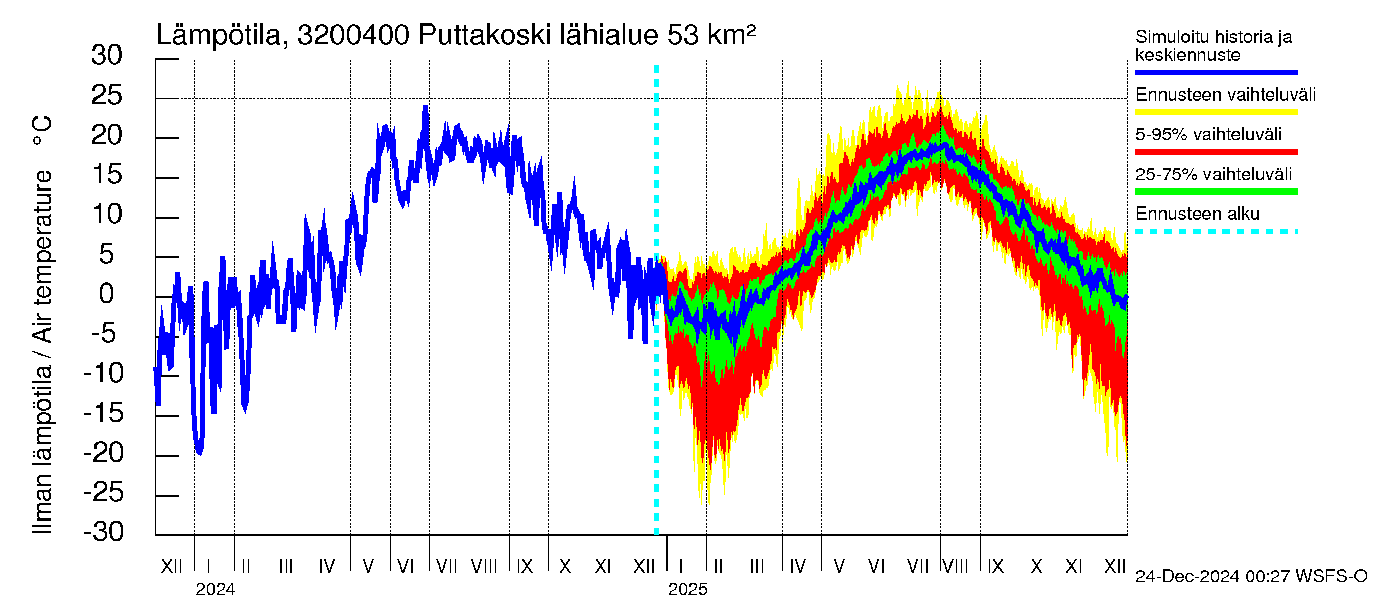 Sirppujoen vesistöalue - Puttakoski: Ilman lämpötila