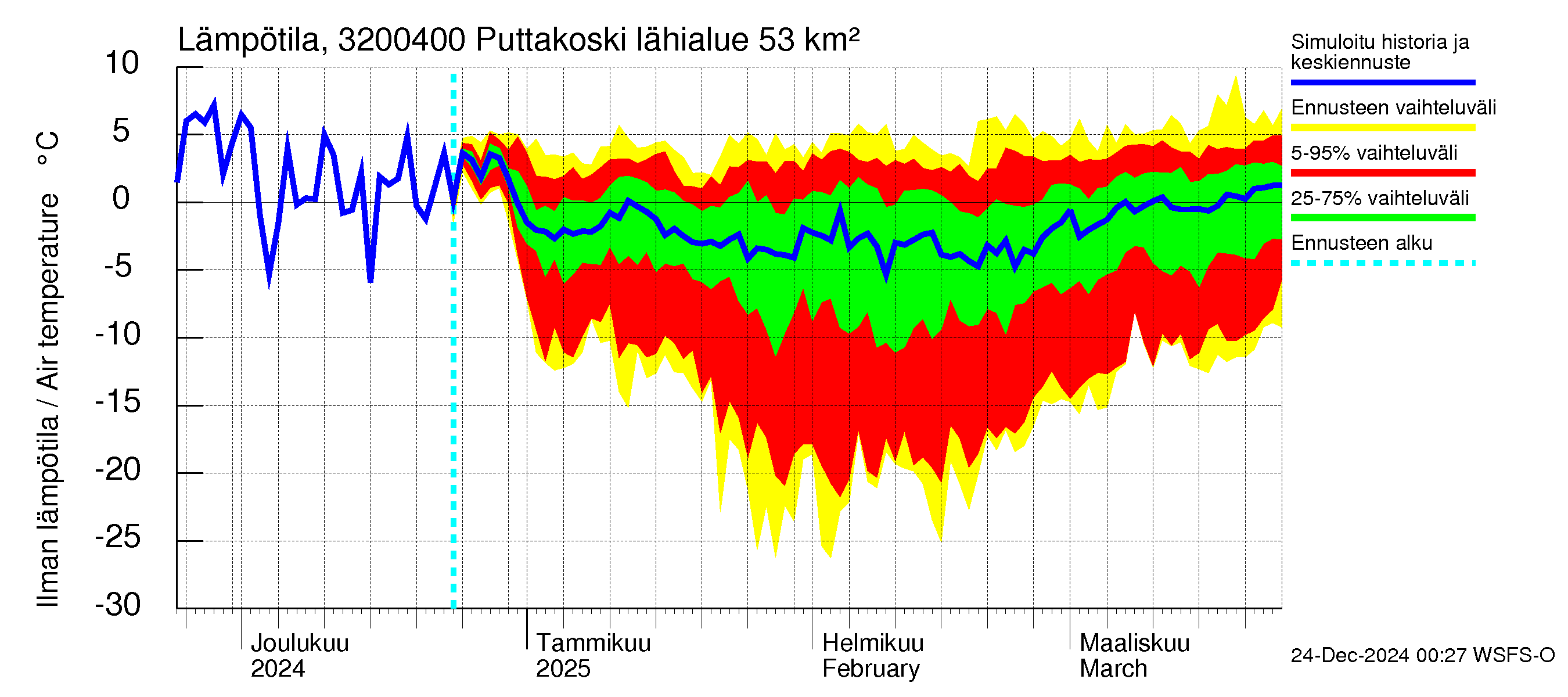 Sirppujoen vesistöalue - Puttakoski: Ilman lämpötila