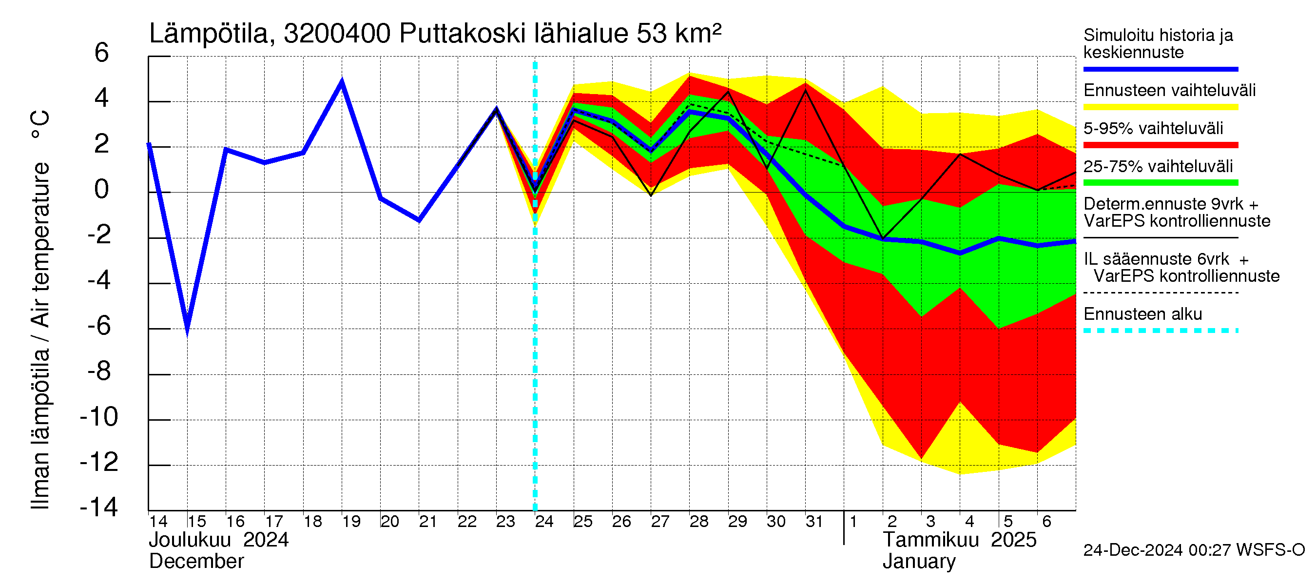 Sirppujoen vesistöalue - Puttakoski: Ilman lämpötila