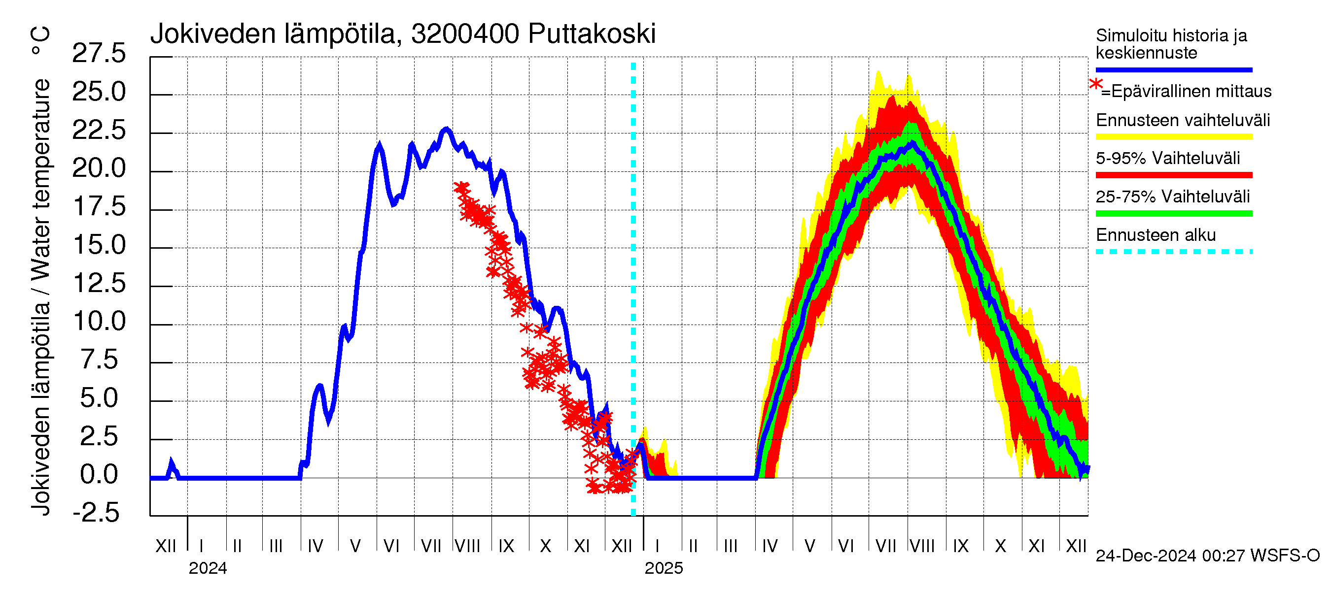 Sirppujoen vesistöalue - Puttakoski: Jokiveden lämpötila