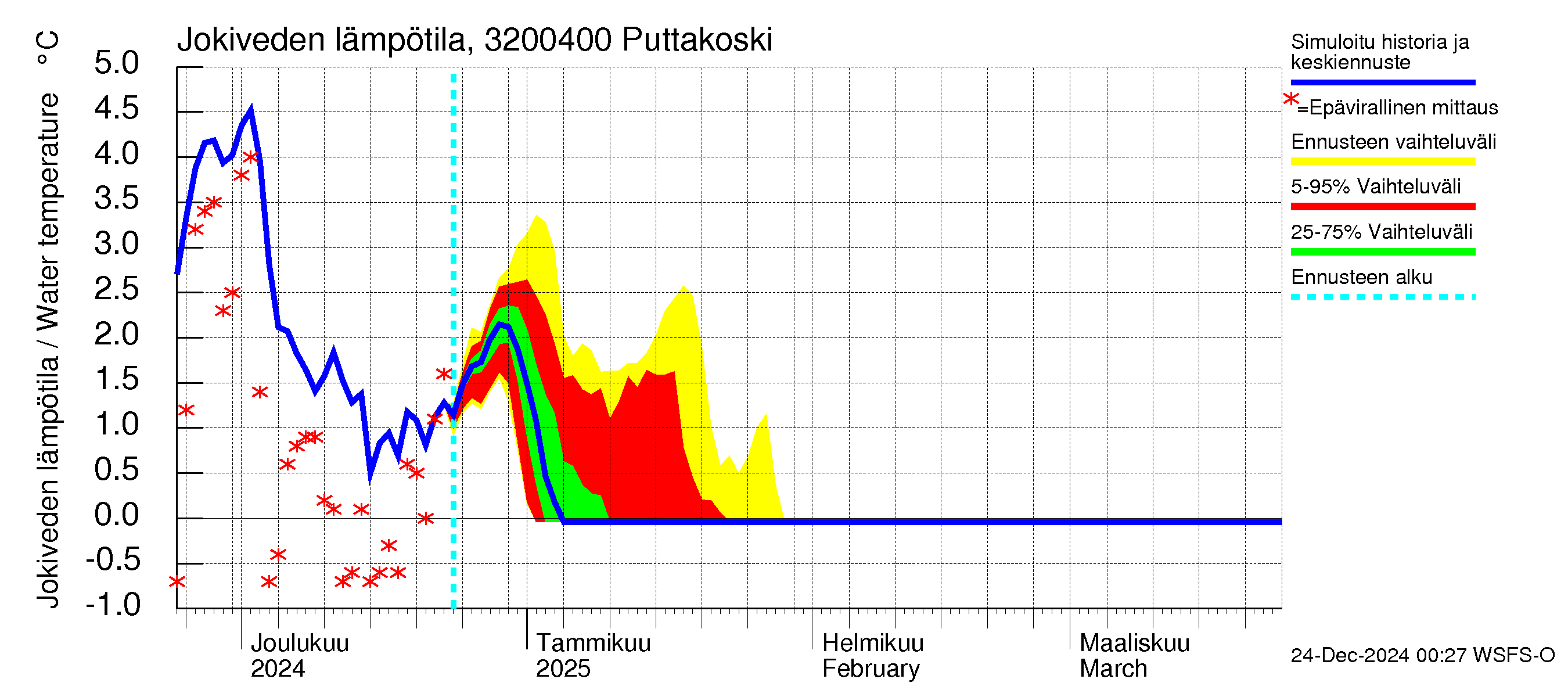 Sirppujoen vesistöalue - Puttakoski: Jokiveden lämpötila