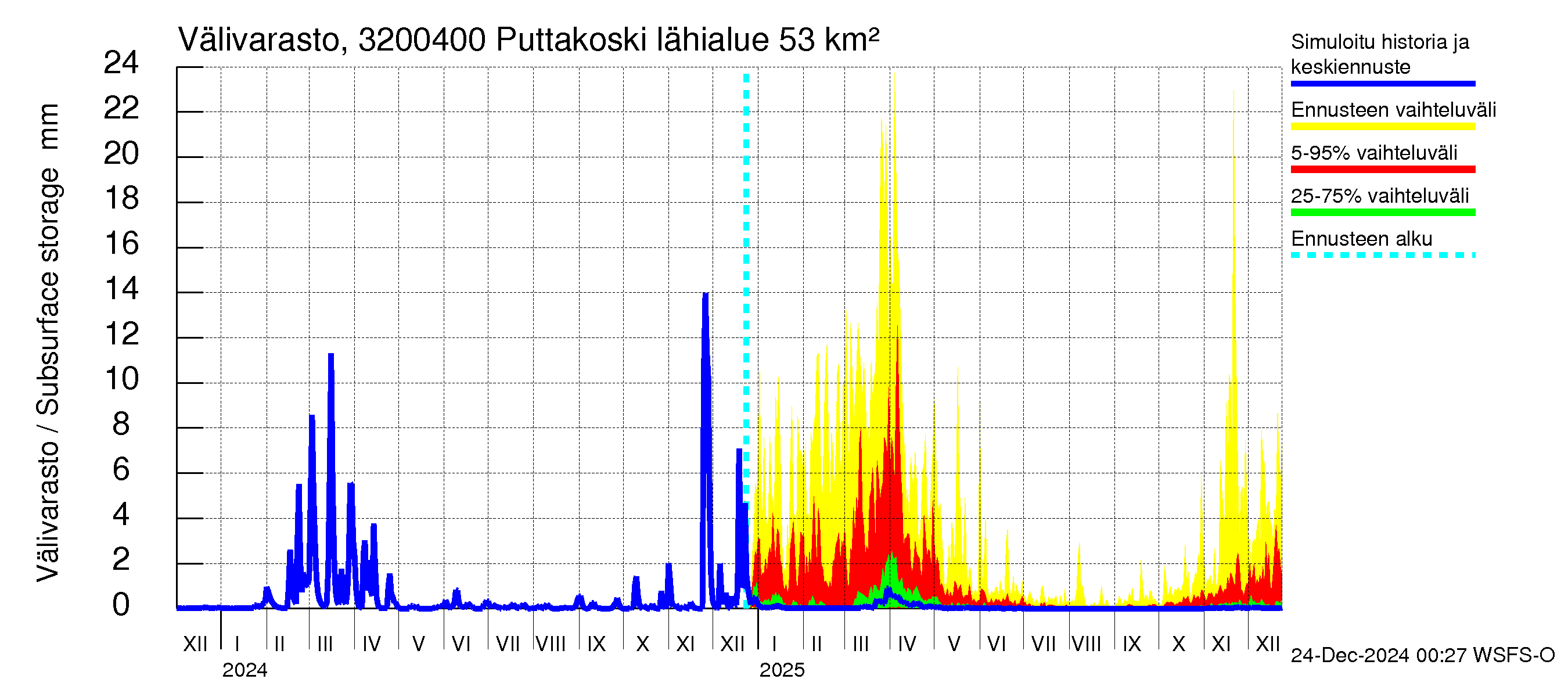 Sirppujoen vesistöalue - Puttakoski: Välivarasto