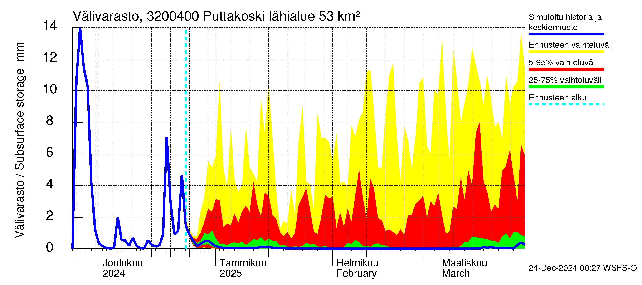 Sirppujoen vesistöalue - Puttakoski: Välivarasto