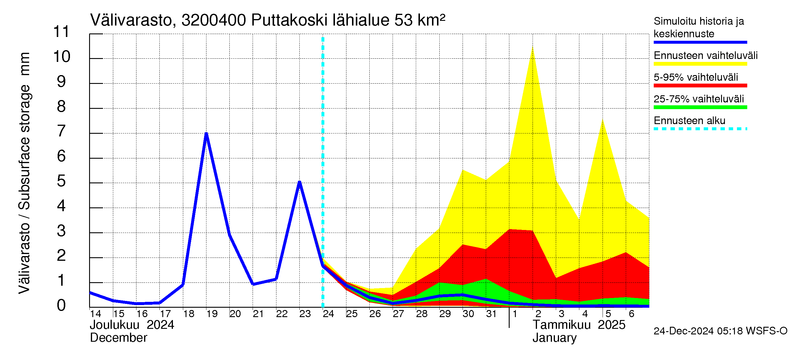 Sirppujoen vesistöalue - Puttakoski: Välivarasto