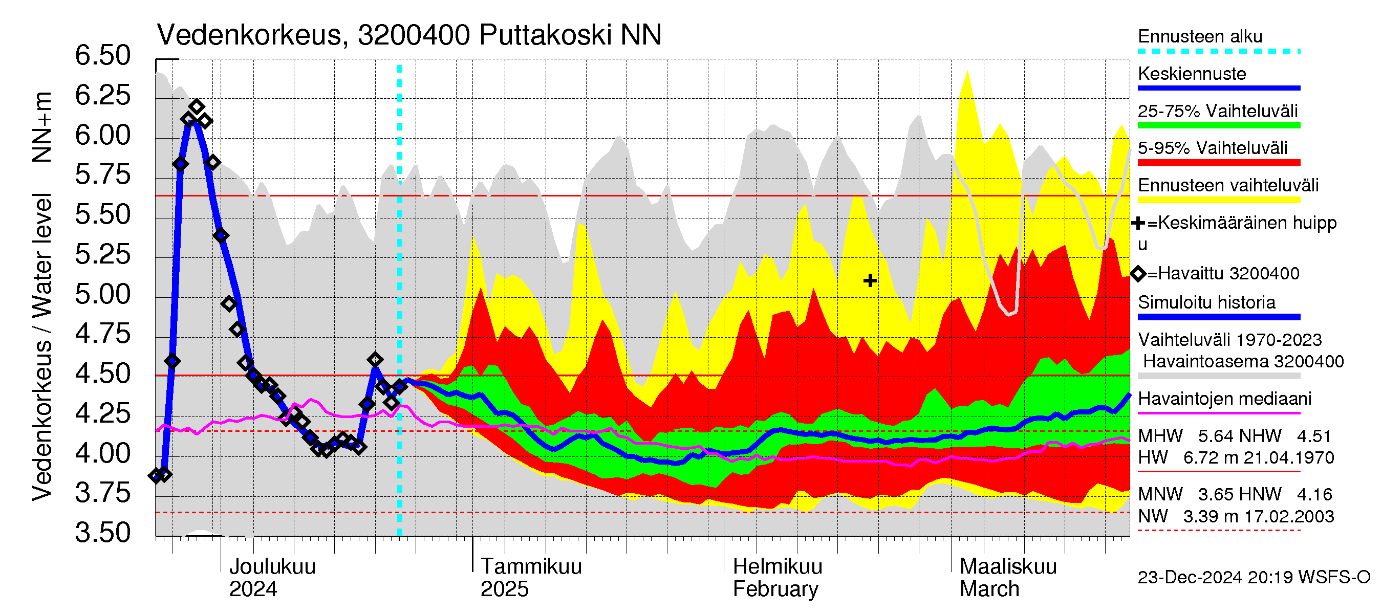 Sirppujoen vesistöalue - Puttakoski: Vedenkorkeus - jakaumaennuste