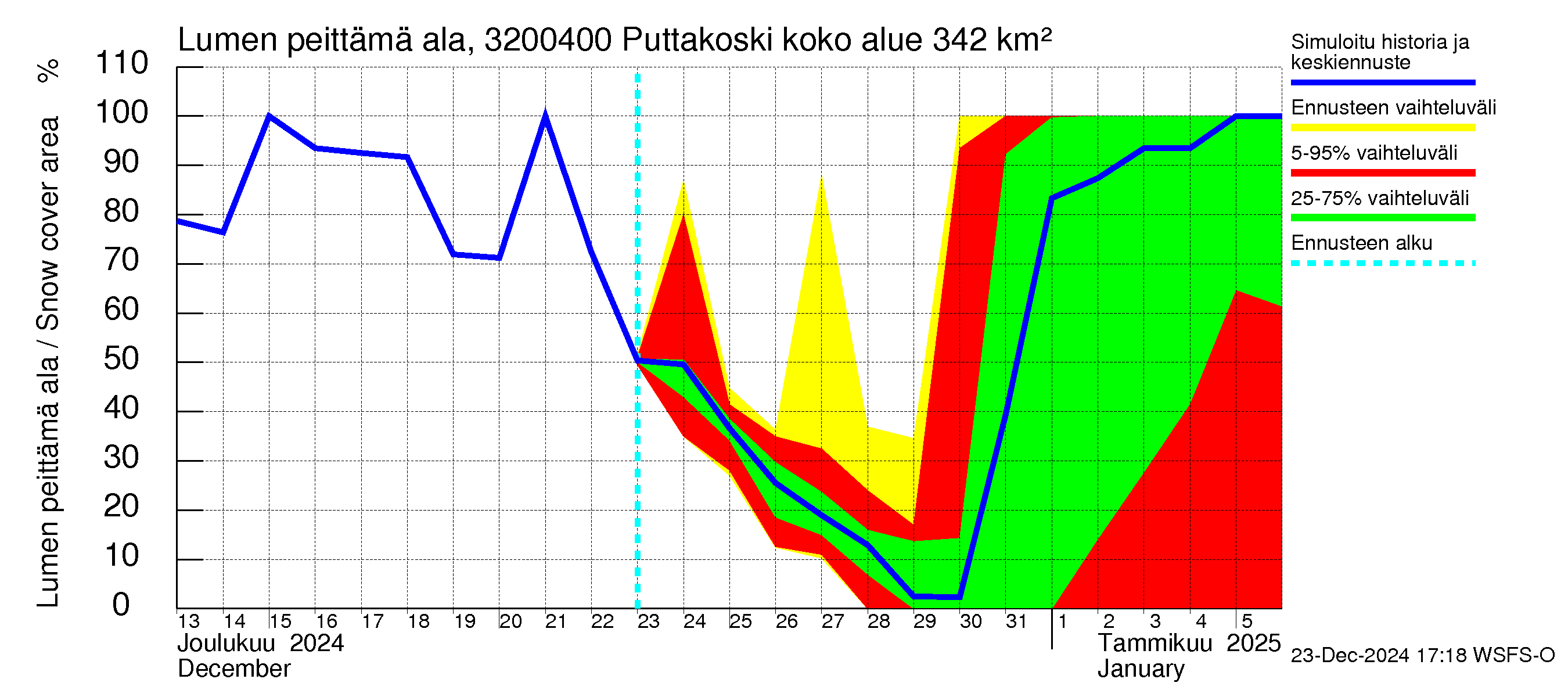 Sirppujoen vesistöalue - Puttakoski: Lumen peittämä ala