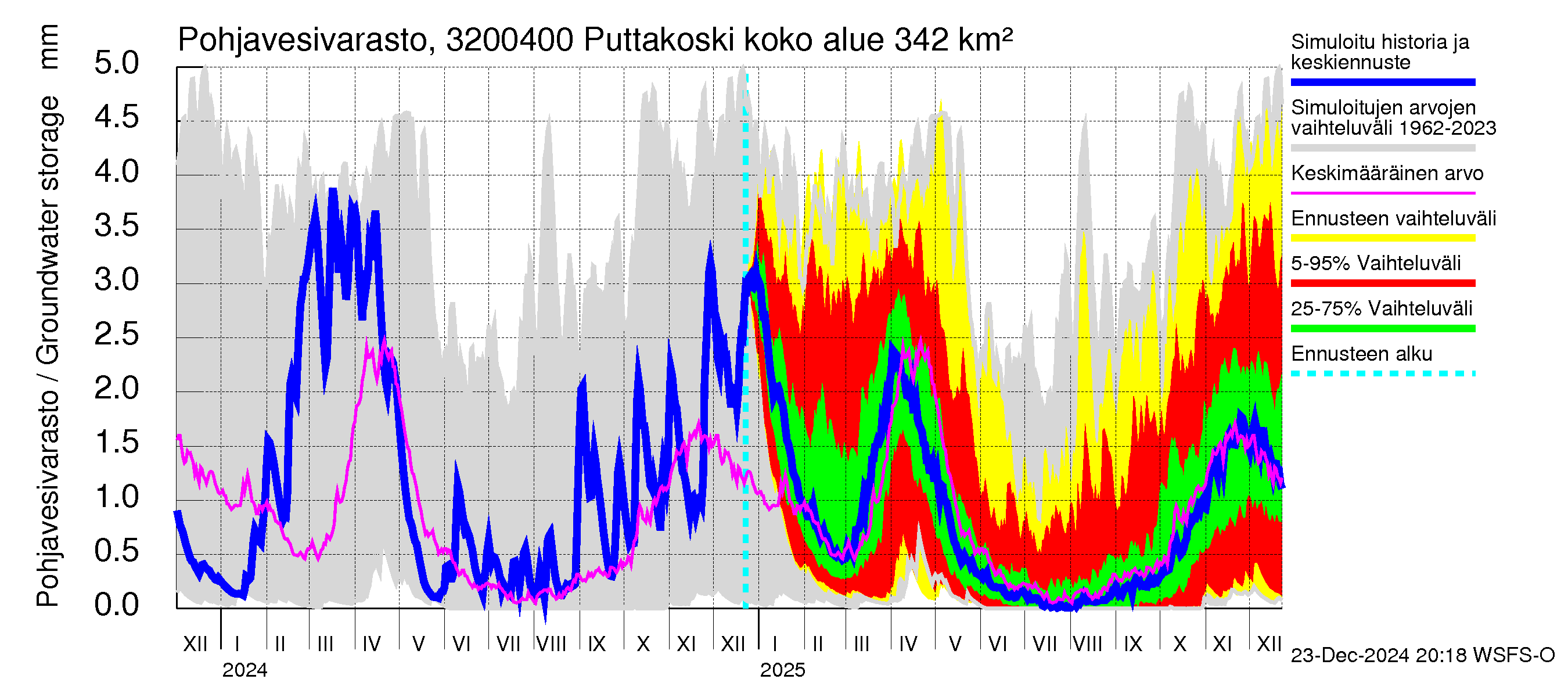 Sirppujoen vesistöalue - Puttakoski: Pohjavesivarasto