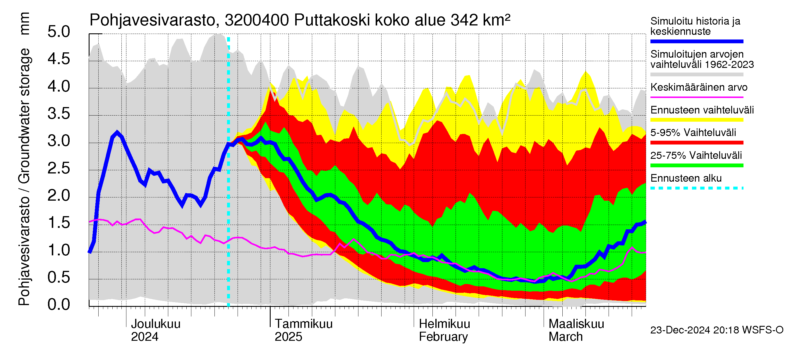 Sirppujoen vesistöalue - Puttakoski: Pohjavesivarasto