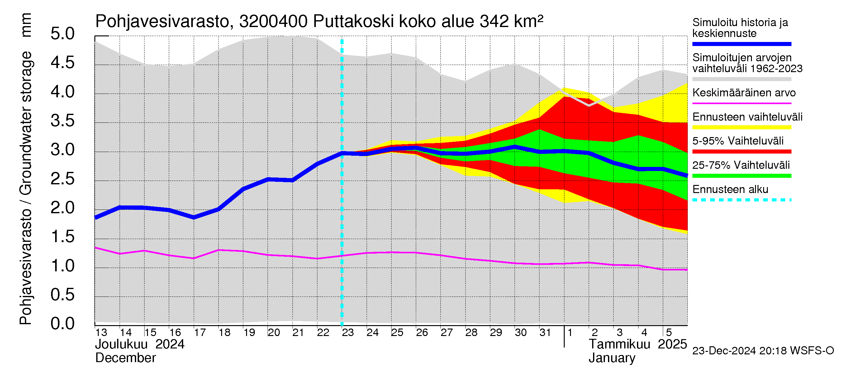 Sirppujoen vesistöalue - Puttakoski: Pohjavesivarasto