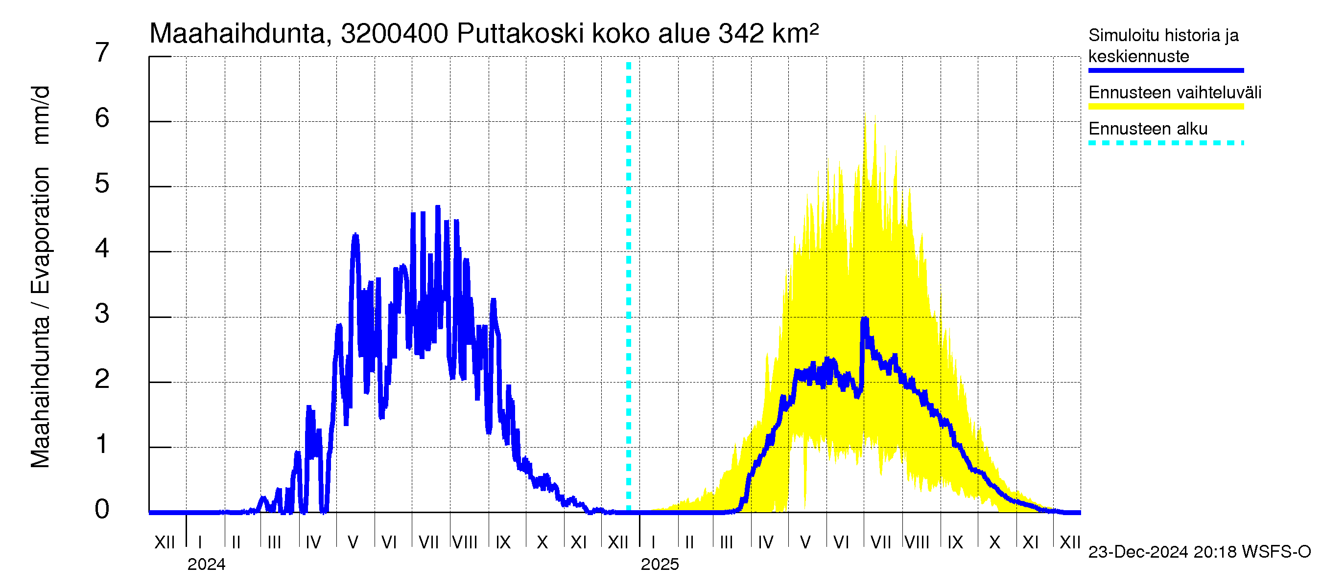 Sirppujoen vesistöalue - Puttakoski: Haihdunta maa-alueelta