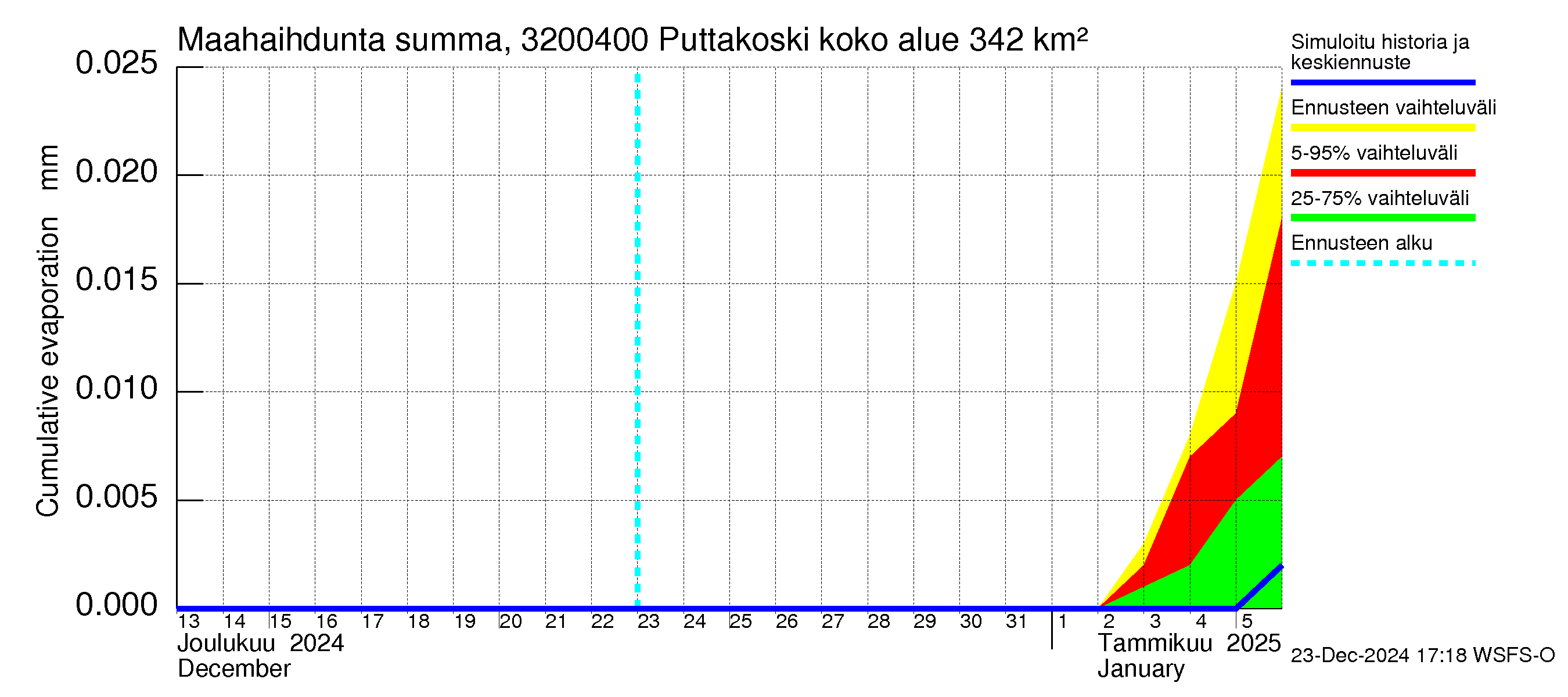 Sirppujoen vesistöalue - Puttakoski: Haihdunta maa-alueelta - summa