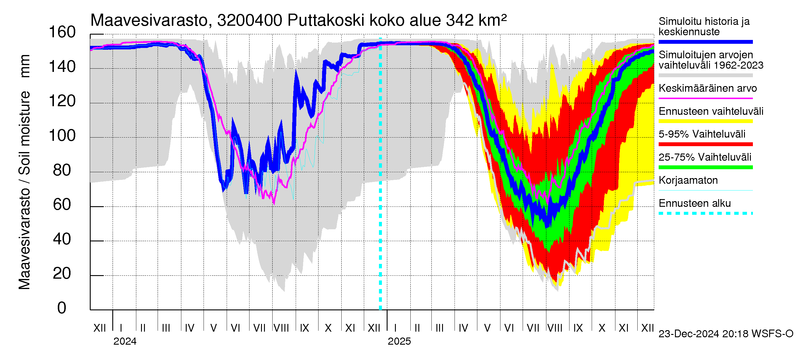 Sirppujoen vesistöalue - Puttakoski: Maavesivarasto