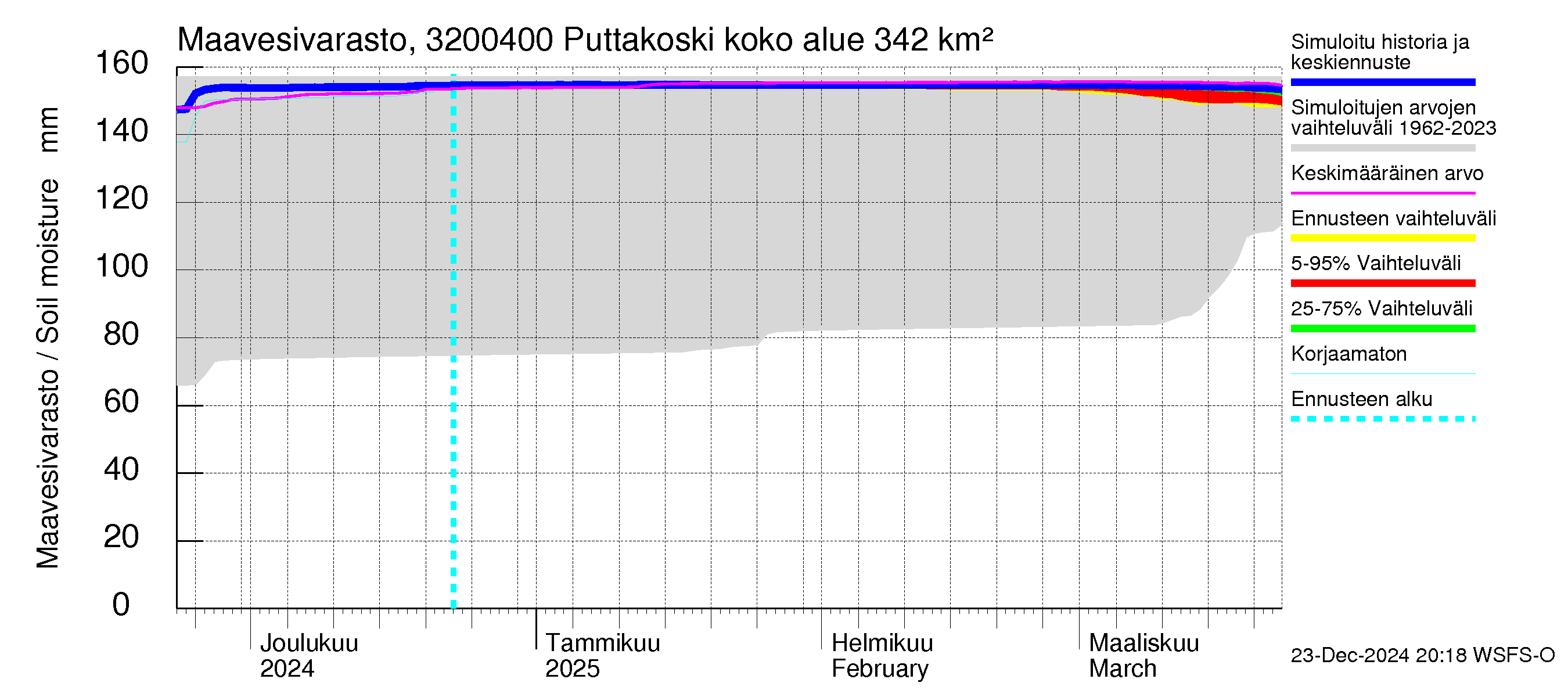 Sirppujoen vesistöalue - Puttakoski: Maavesivarasto