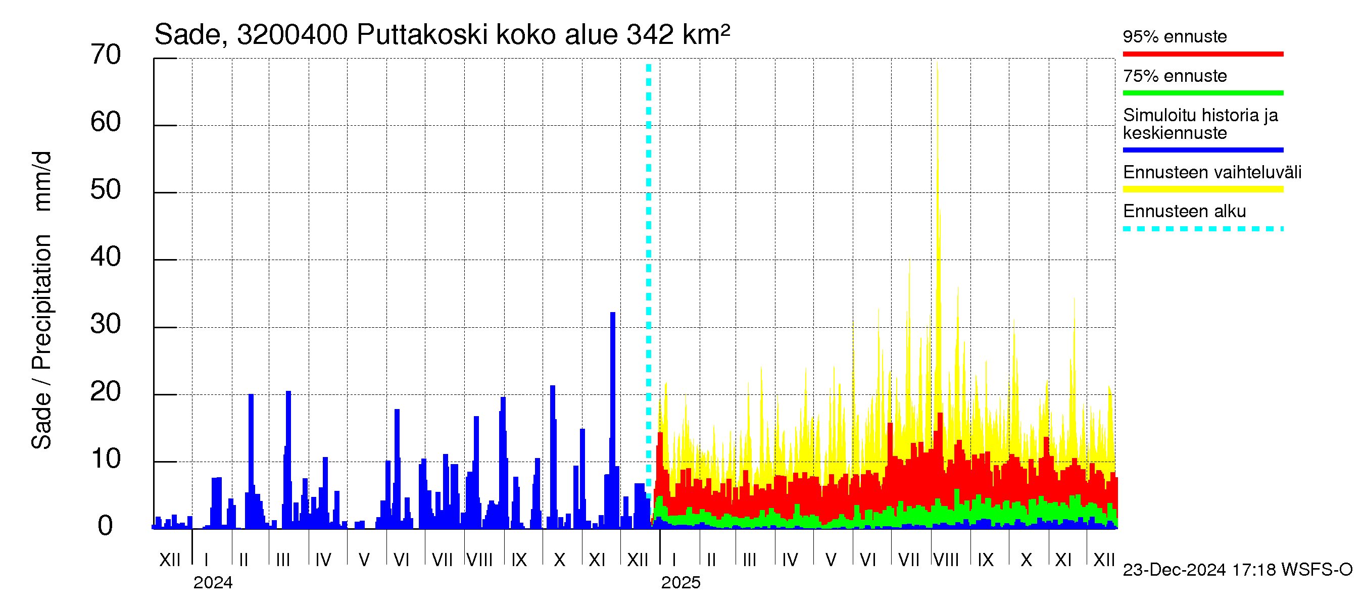 Sirppujoen vesistöalue - Puttakoski: Sade